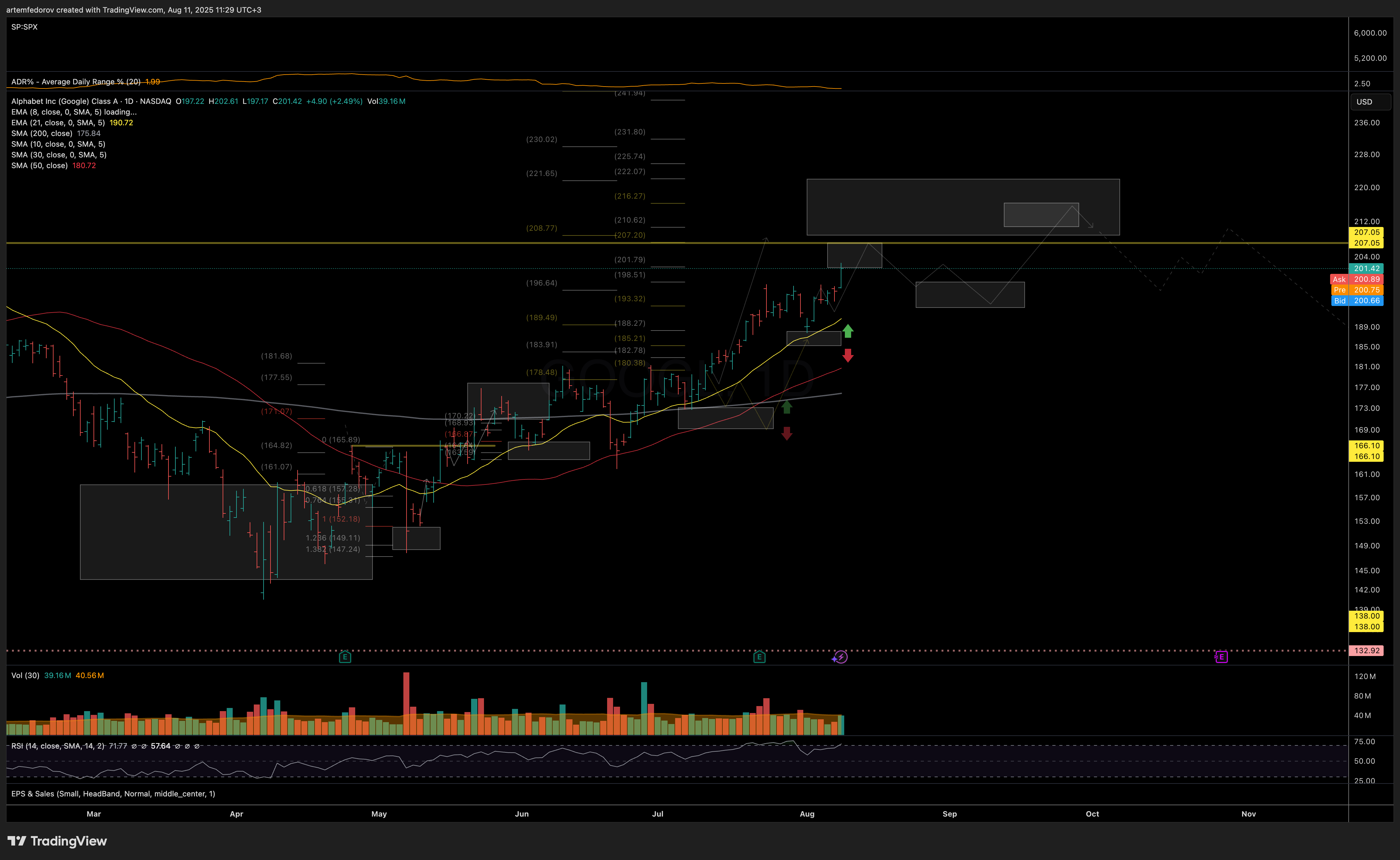 NASDAQ:GOOGL Chart Image by BelFed_Analytics