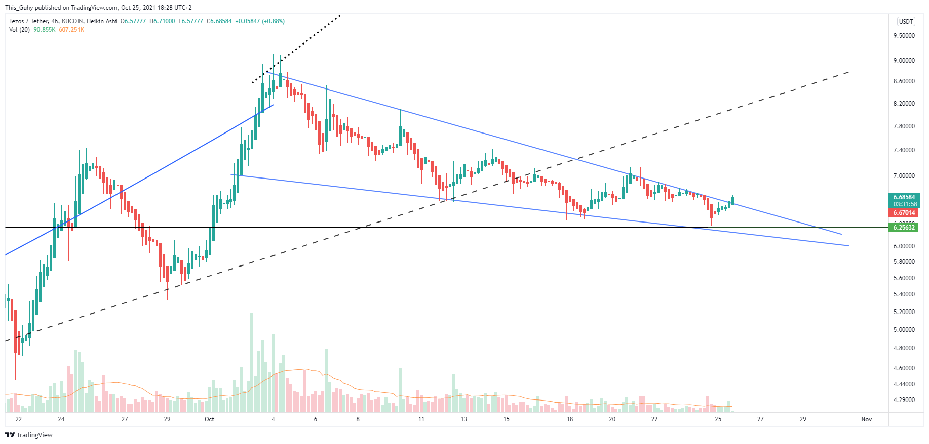 KUCOIN:XTZUSDTチャート画像 - This_Guhyの投稿