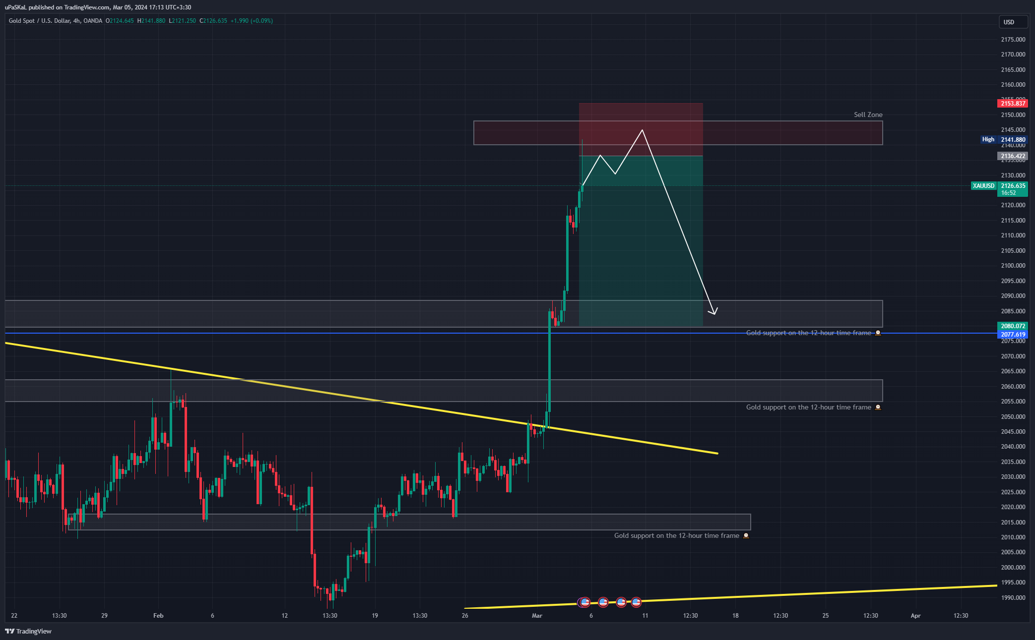 OANDA:XAUUSD Chart Image by uPaSKaL