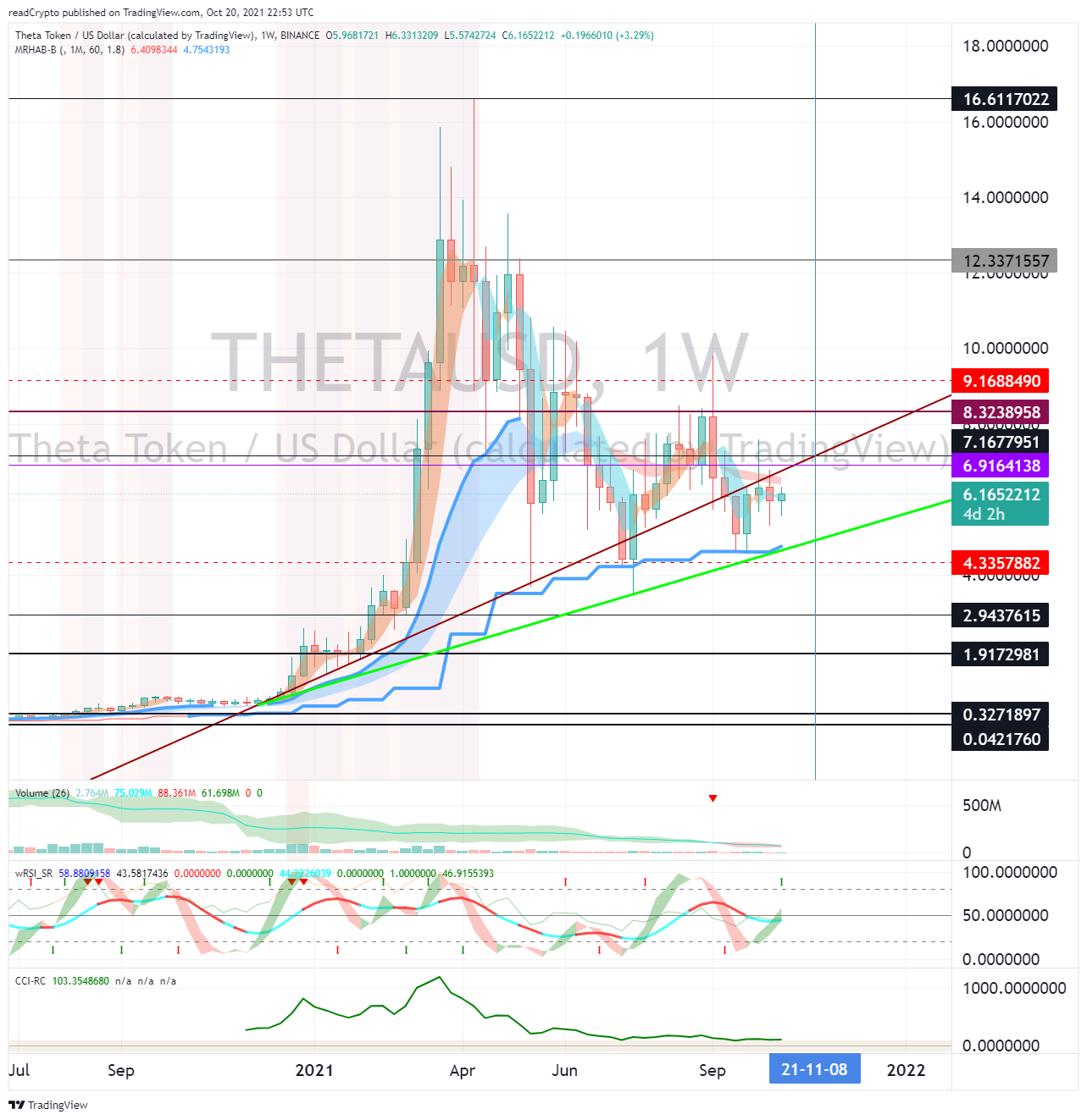BINANCE:THETAUSD Chart Image by readCrypto