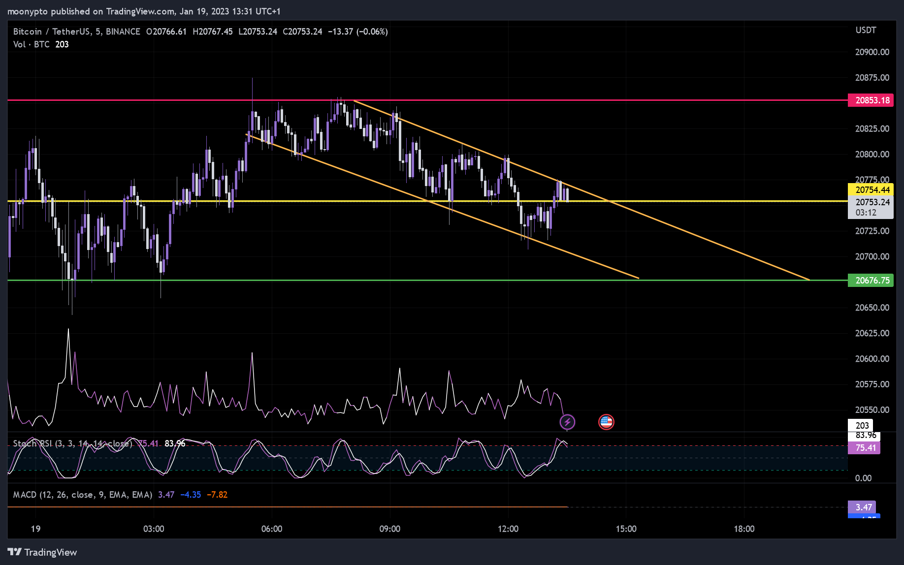 BINANCE:BTCUSDT Imagem do gráfico por moonypto