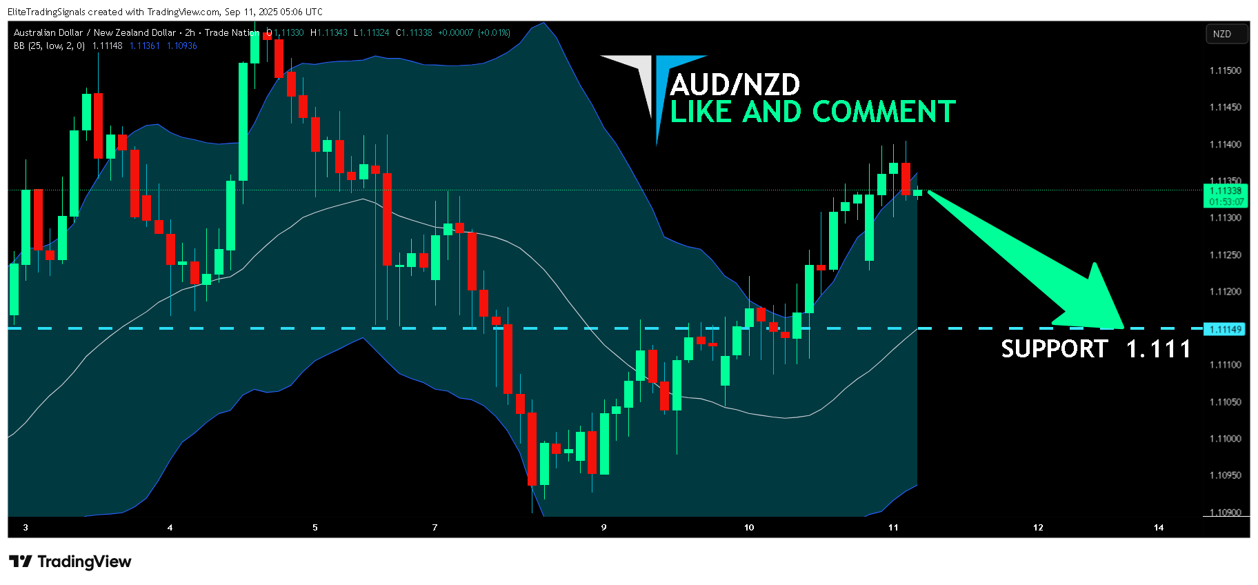 TRADENATION:AUDNZD Chart Image by EliteTradingSignals