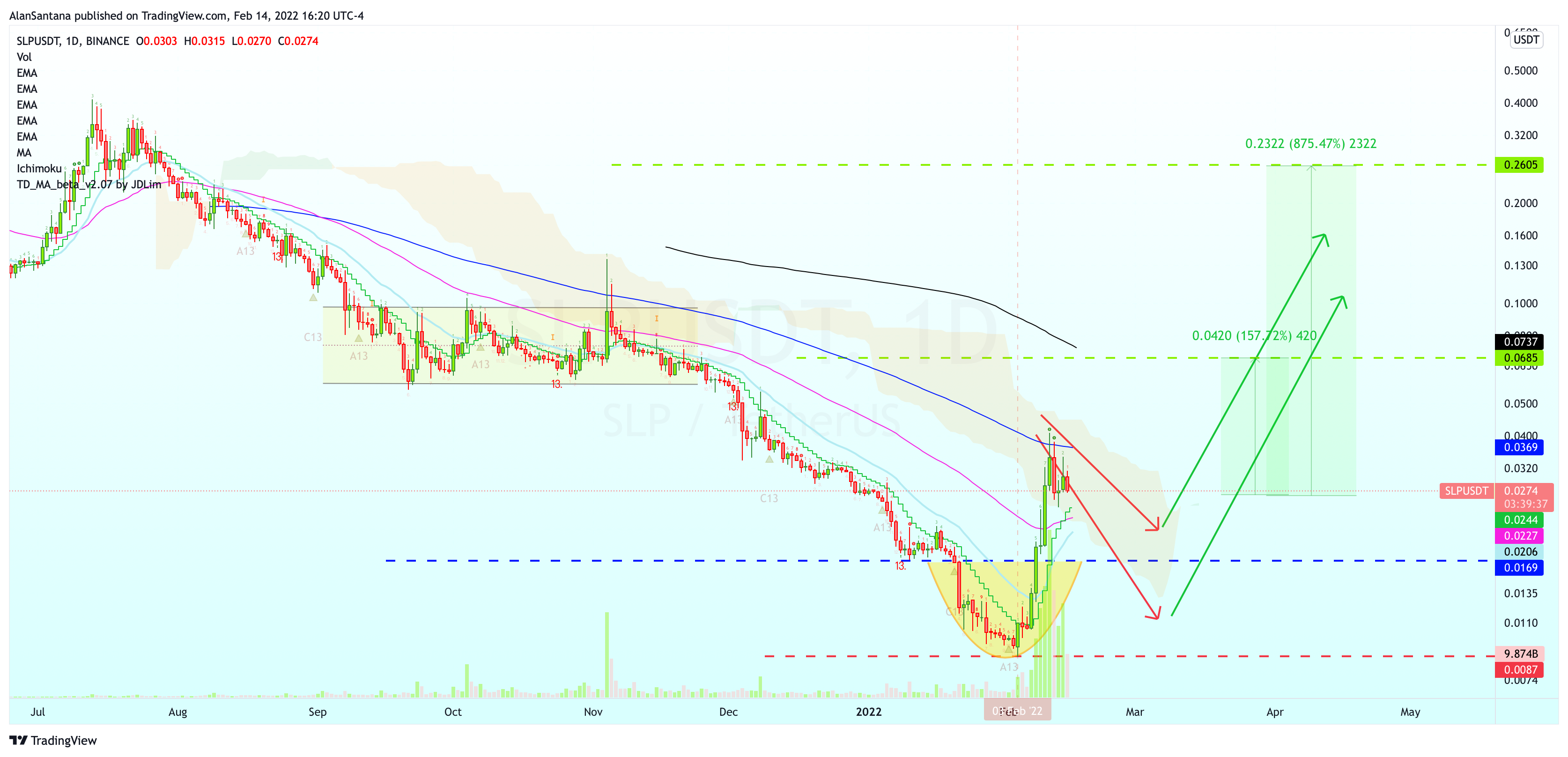 BINANCE:SLPUSDT Image du graphique par MasterAnanda