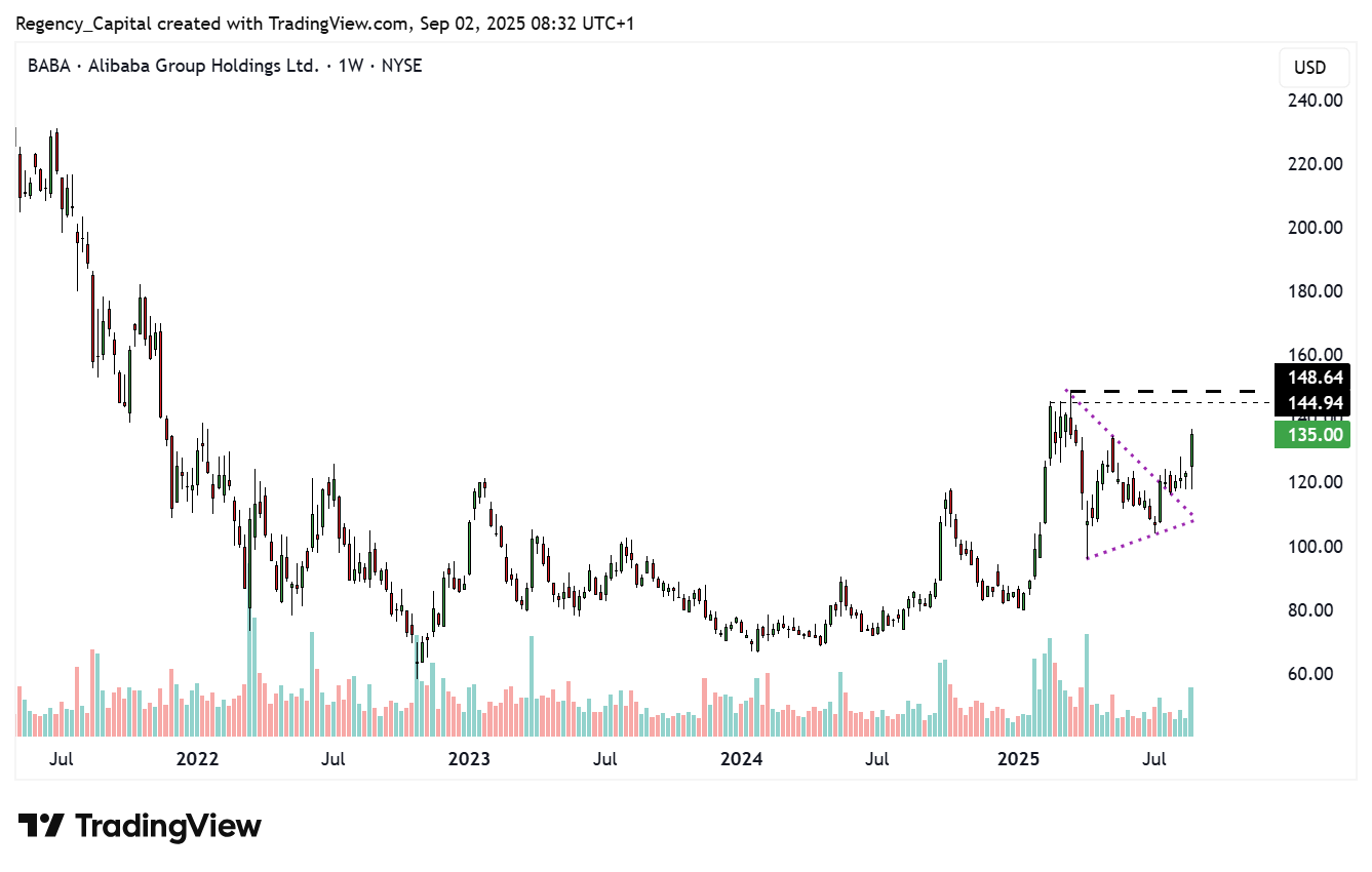 BATS:BABA Chart Image by Regency_Capital
