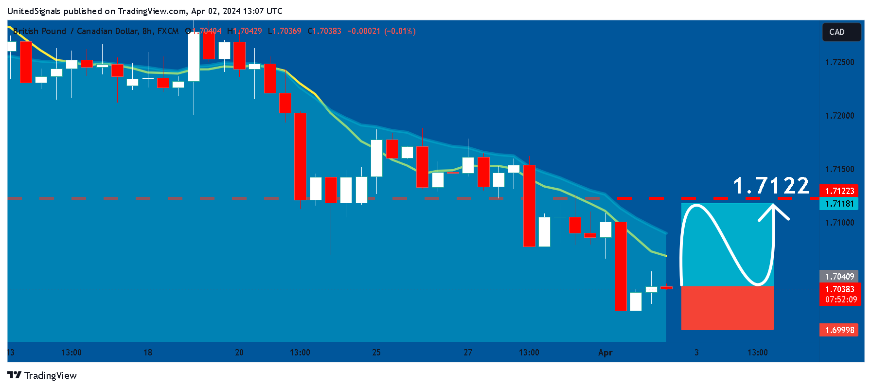 FX:GBPCAD Chart Image by UnitedSignals