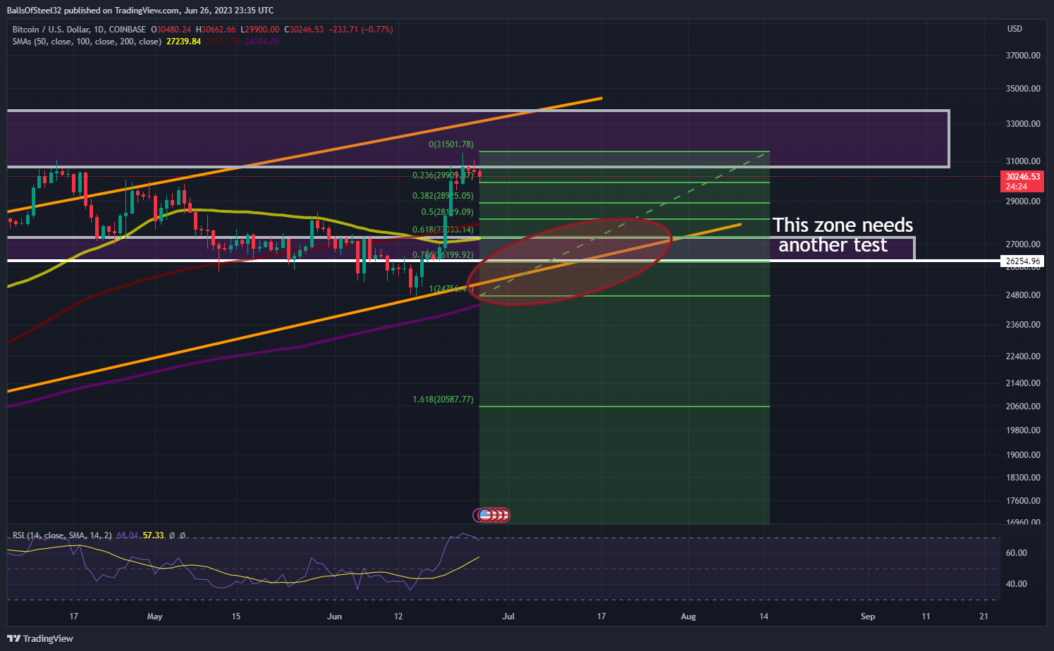 COINBASE:BTCUSD Chart Image by Stainlessnuts69
