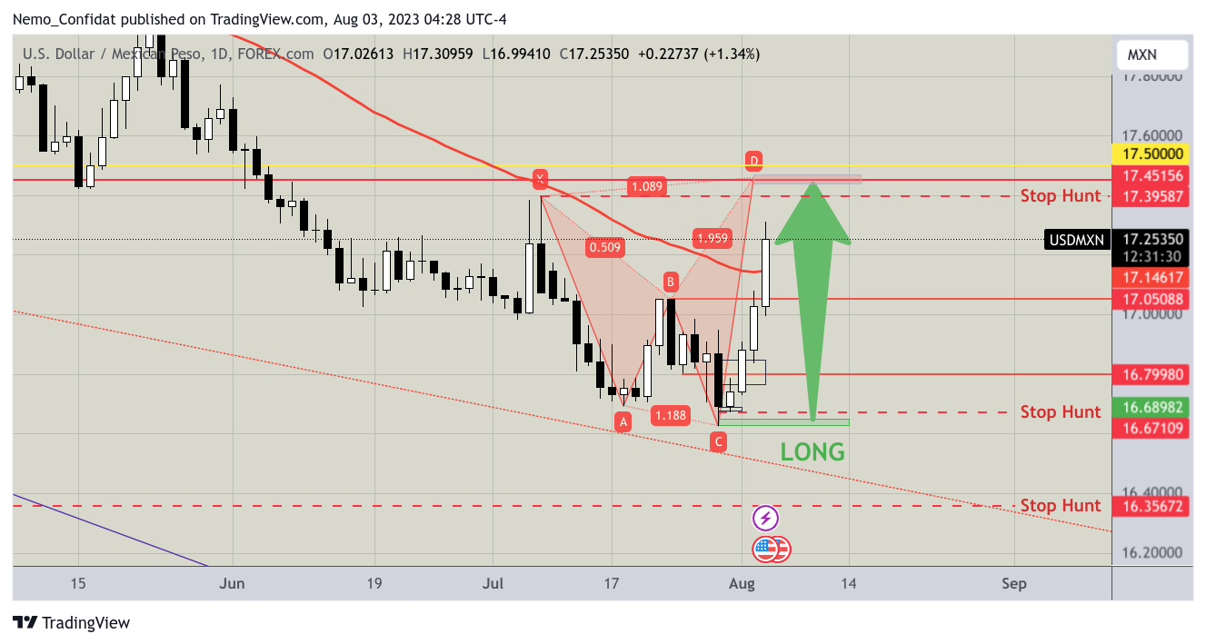 FOREXCOM:USDMXN Chartbild von Nemo_Confidat