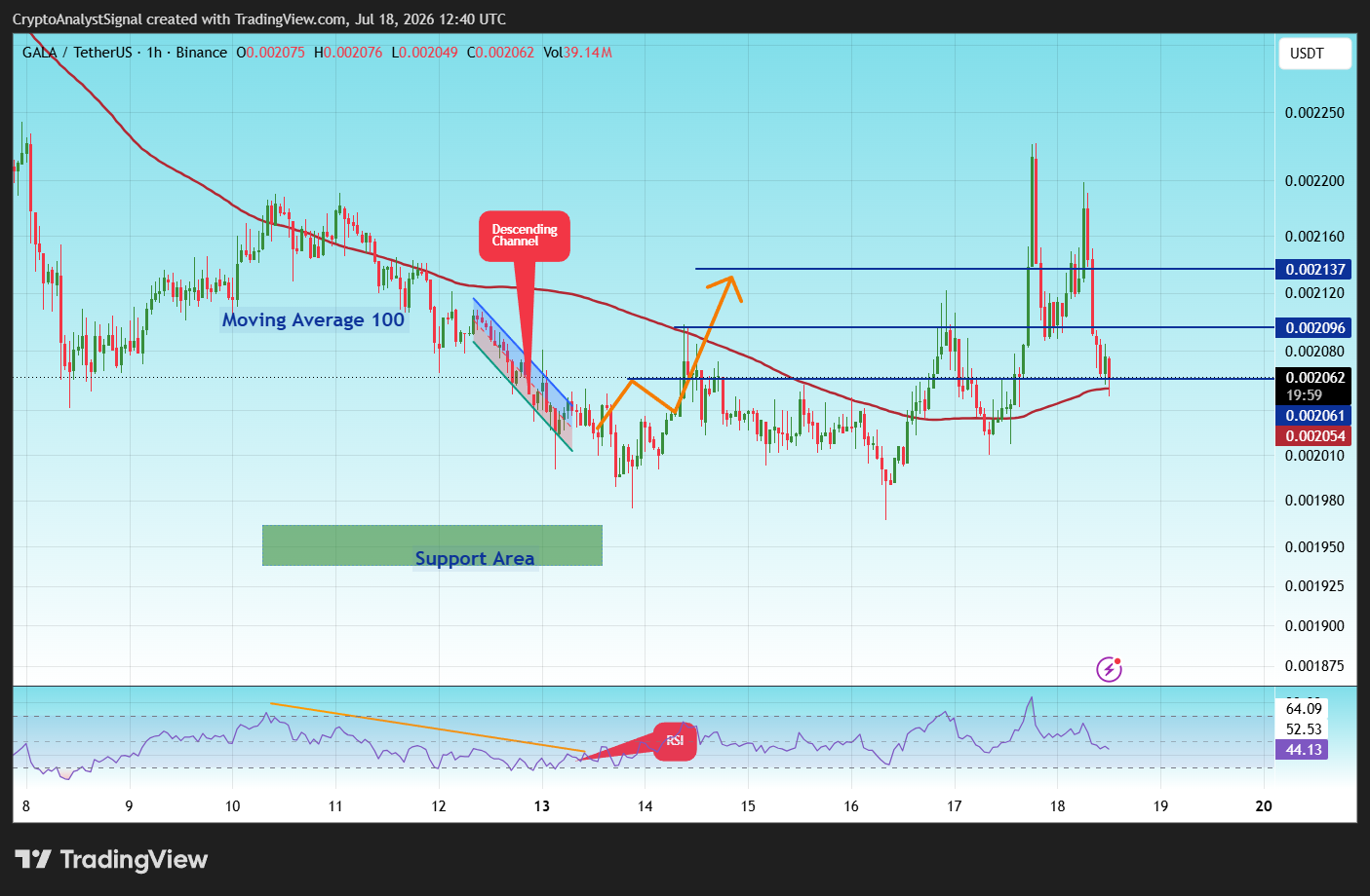 BINANCE:GALAUSDT Chart Image by CryptoAnalystSignal