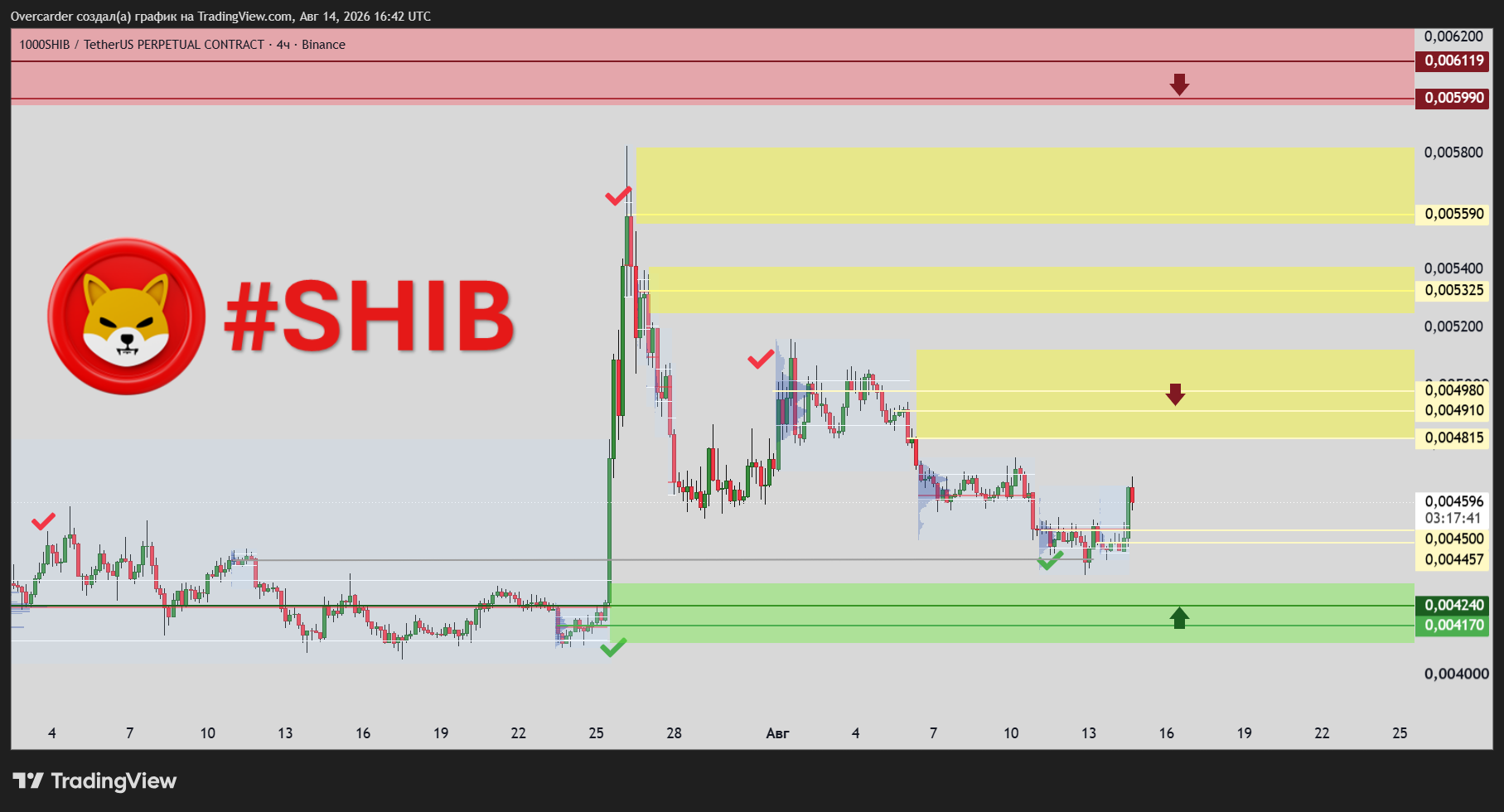 BINANCE:1000SHIBUSDT.P Chart Image by Overcarder