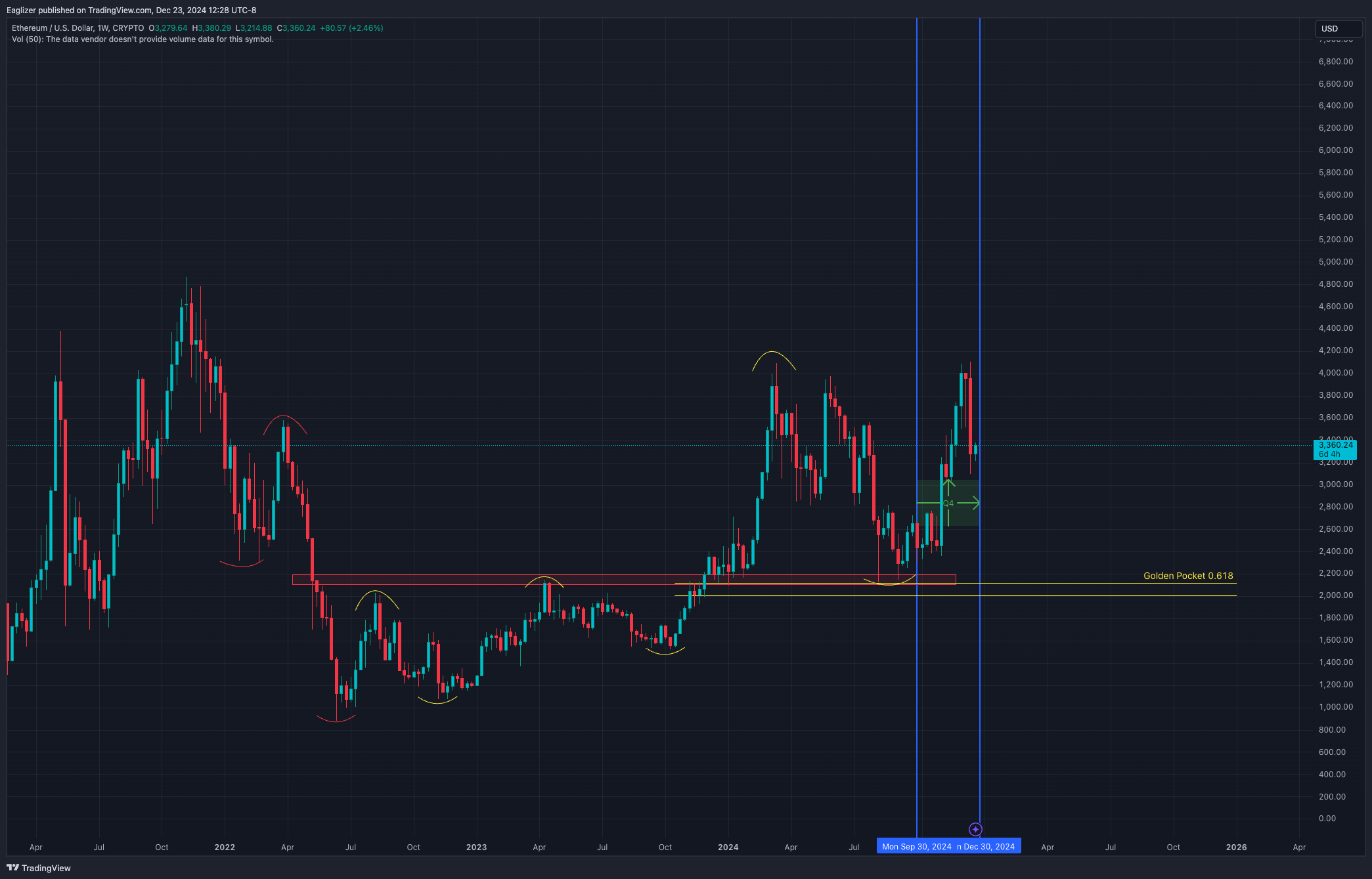Eaglizer tarafından CRYPTO:ETHUSD Grafik Görseli
