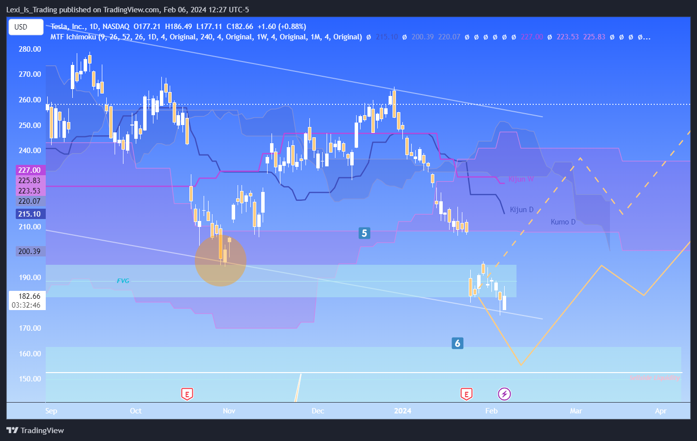 BATS:TSLA Chart Image by Lexi_Is_Trading