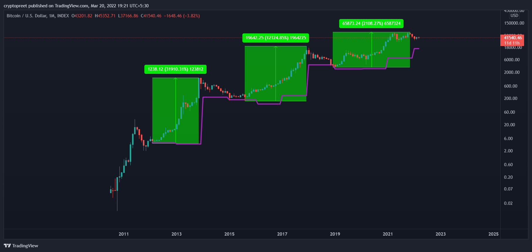 INDEX:BTCUSD Chart Image by cryptopreet