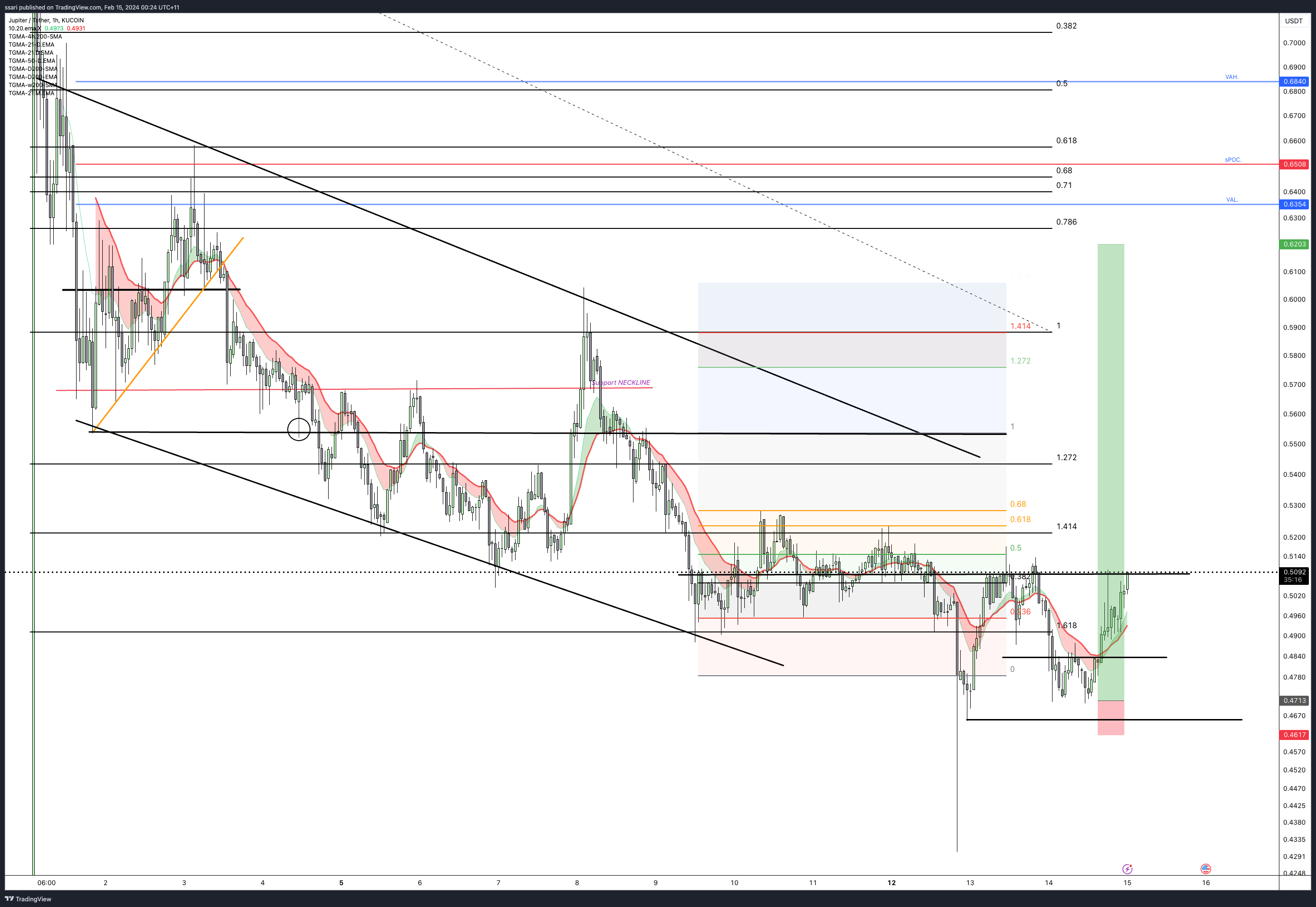 KUCOIN:JUPUSDT Imagem do gráfico por ssari