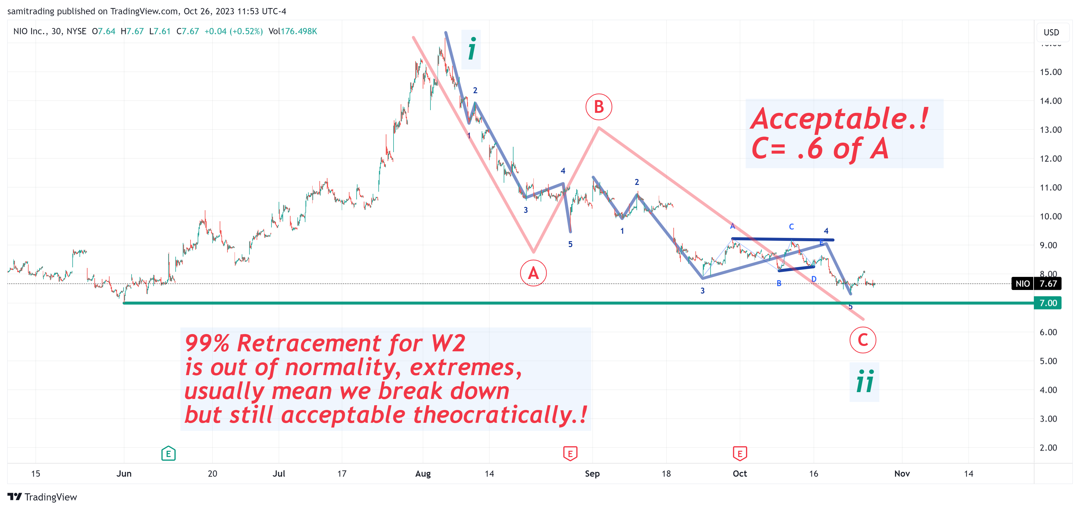 BATS:NIO Chart Image by samitrading