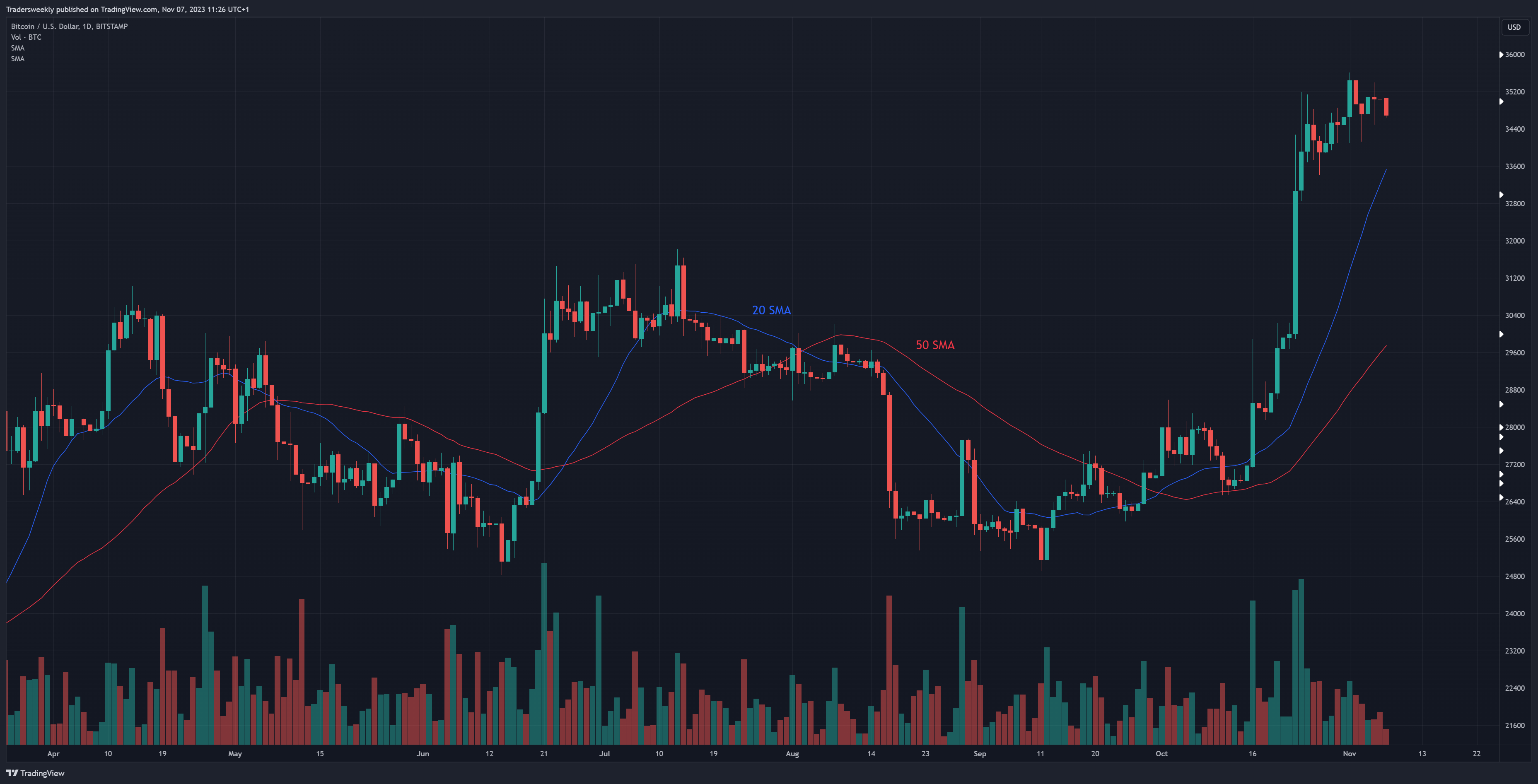 Imej Carta BITSTAMP:BTCUSD oleh Tradersweekly
