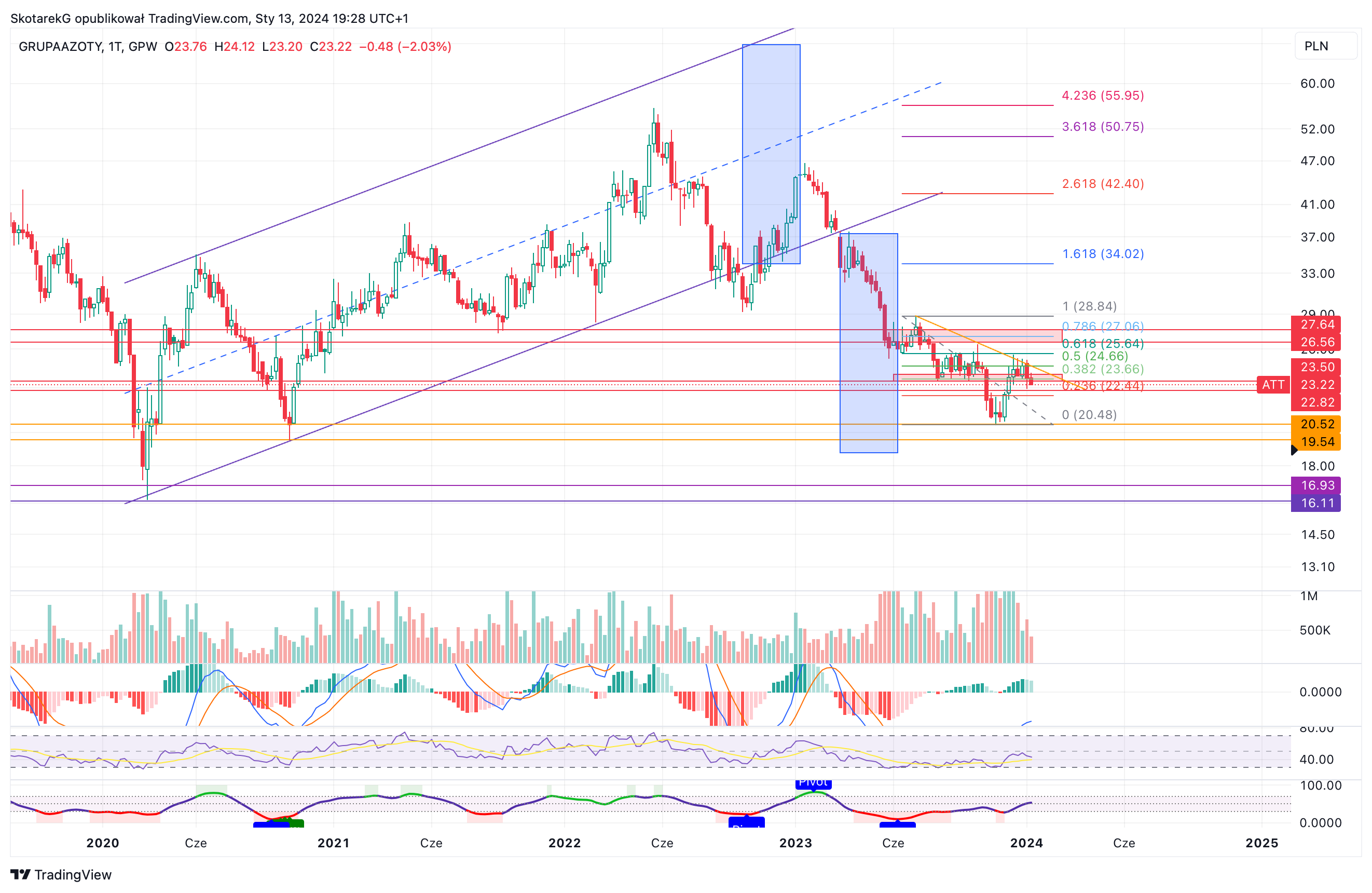 GPW:ATT Chart Image by SkotarekG