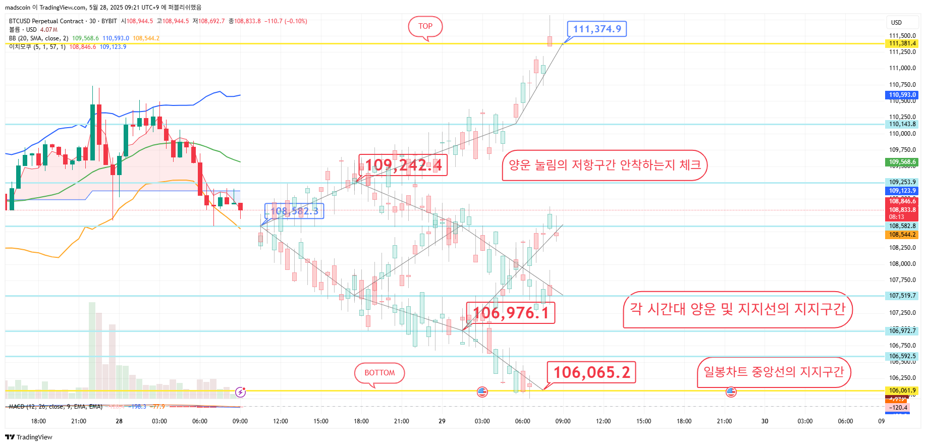 BYBIT:BTCUSD.P Chart Image by madscoin