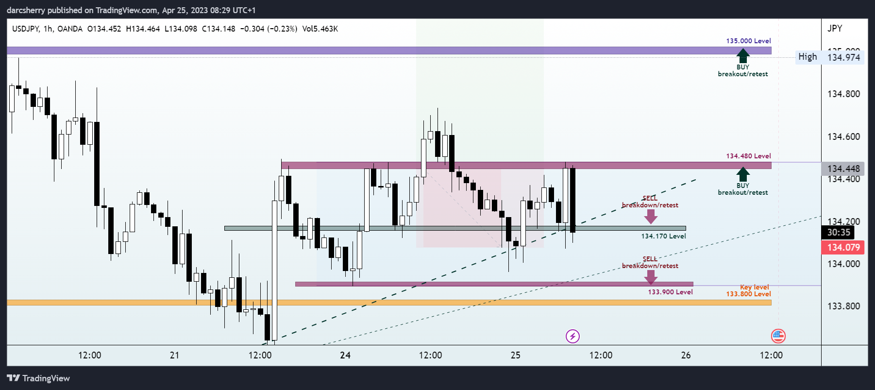 OANDA:USDJPY Chart Image by darcsherry