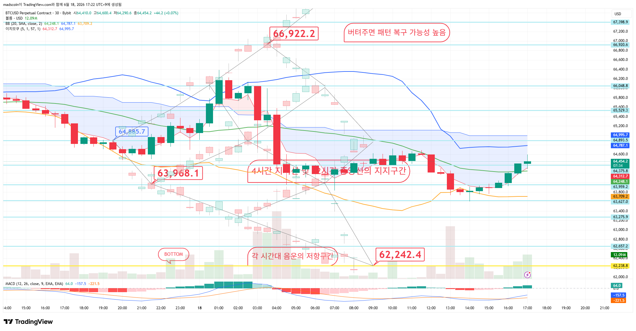 BYBIT:BTCUSD.P Chart Image by madscoin