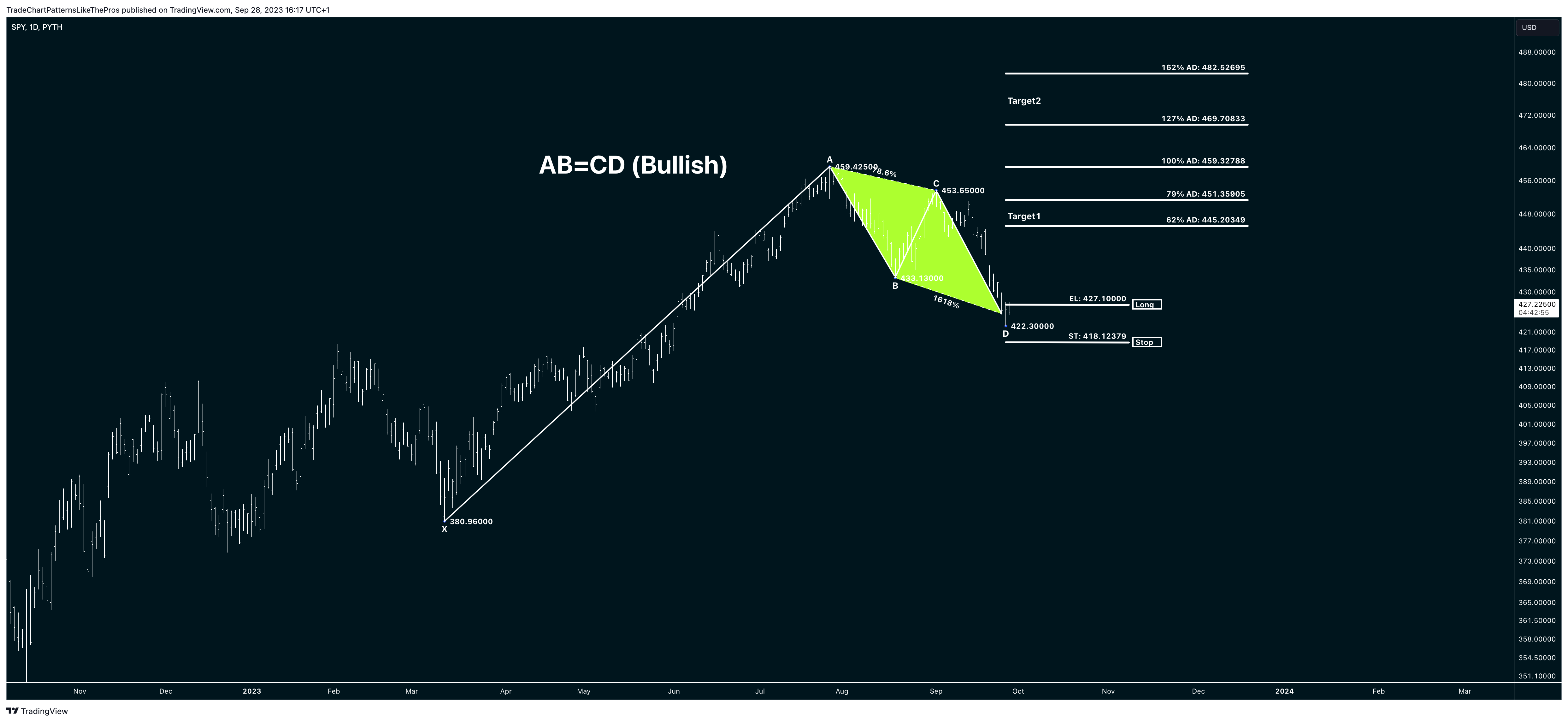PYTH:SPY 圖表圖片 由 TradeChartPatternsLikeThePros 提供