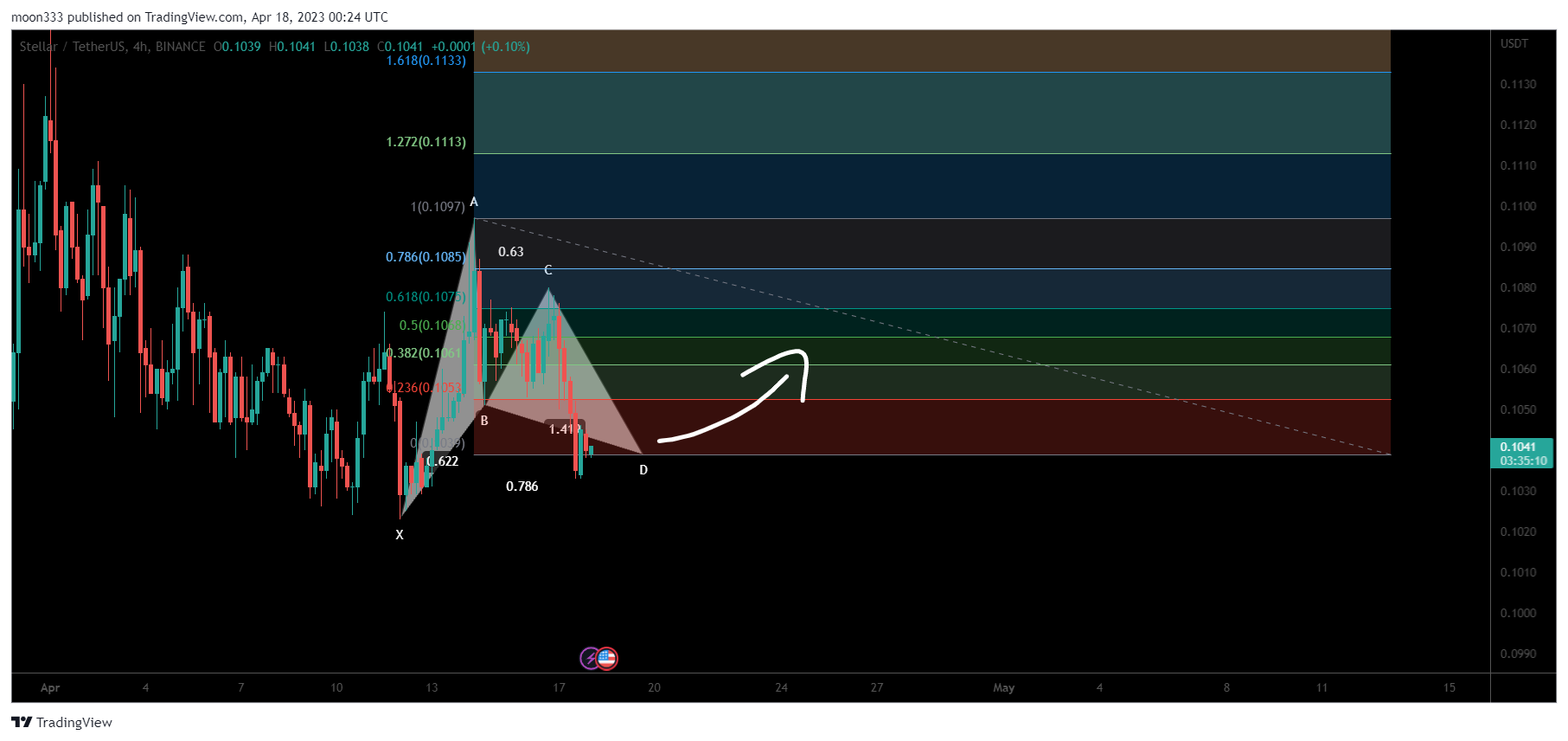 BINANCE:XLMUSDT Chart Image by moon333