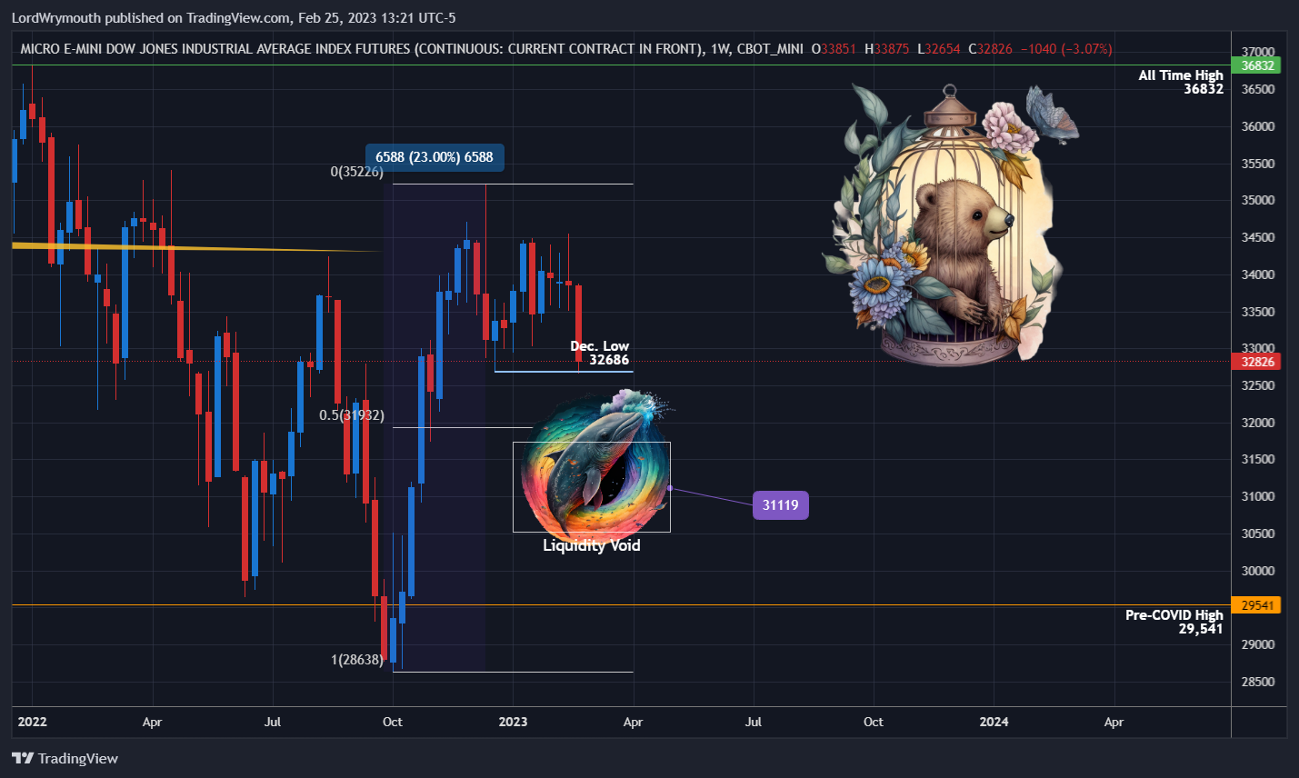 CBOT_MINI:MYM1! Chart Image by LordWrymouth