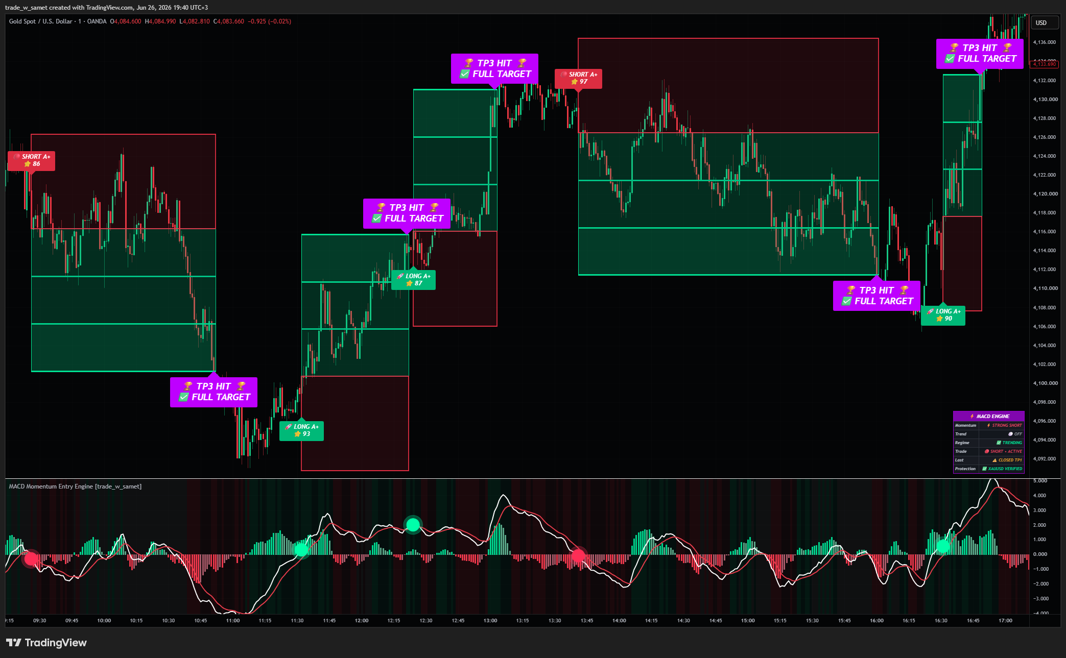 OANDA:XAUUSD Chart Image by trade_w_samet