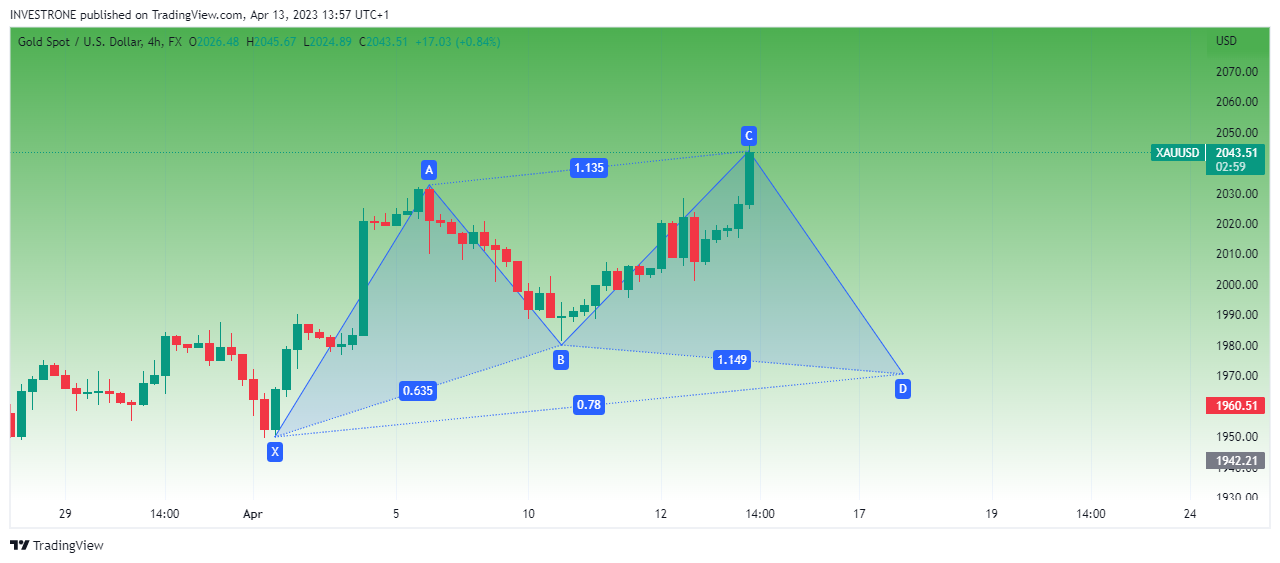 FX:XAUUSD ภาพชาร์ต โดย INVESTRONE