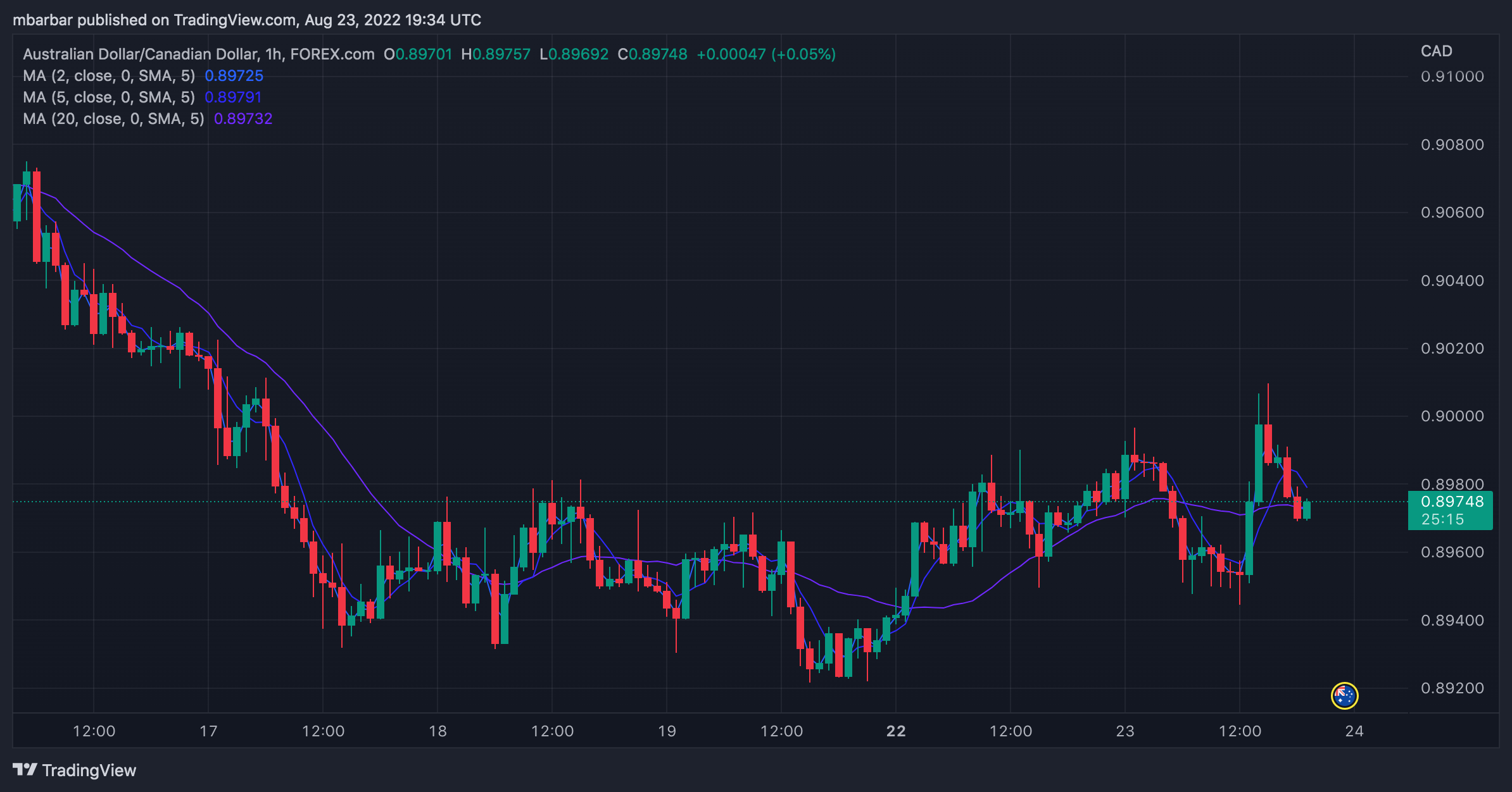 Снимок графика «FOREXCOM:AUDCAD» от mbarbar