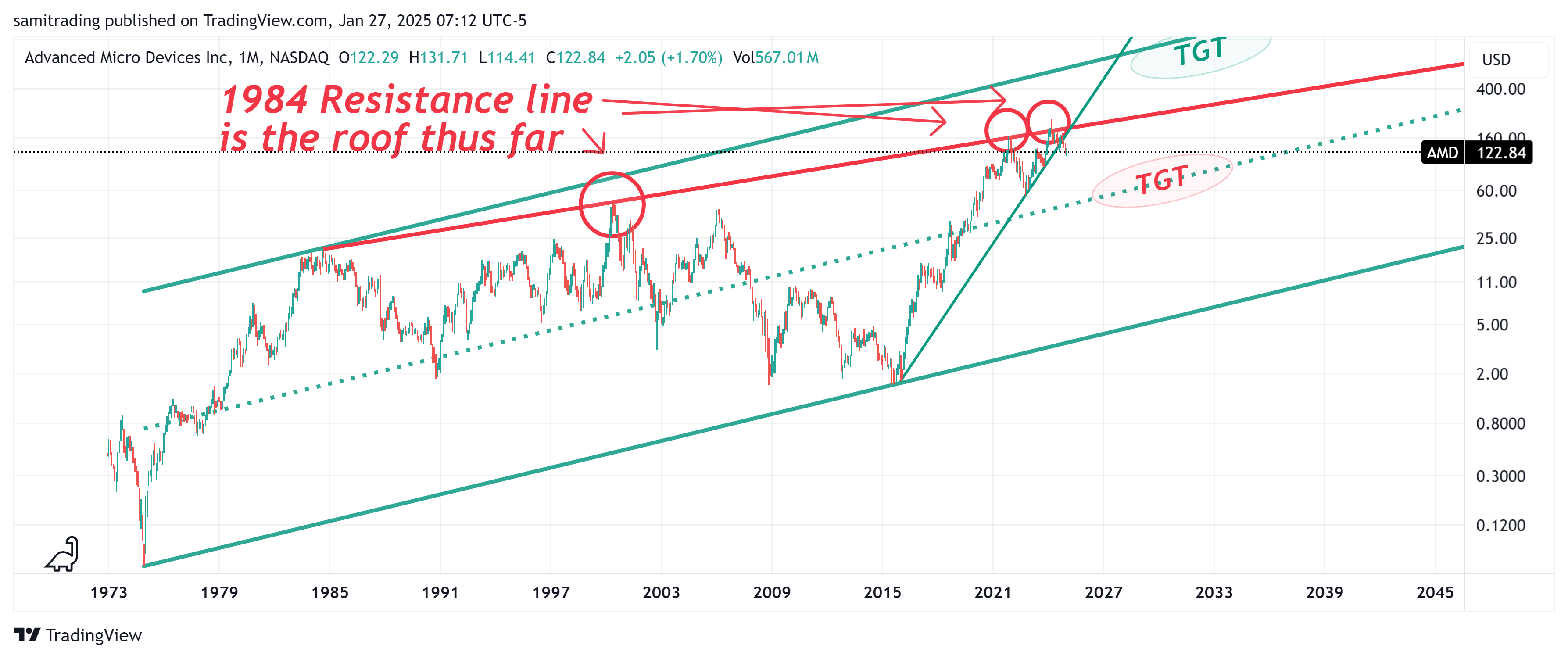 BATS:AMD Chart Image by samitrading