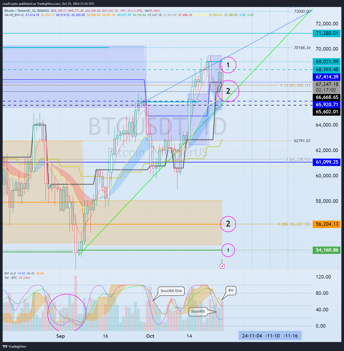 BINANCE:BTCUSDT Chart Image by readCrypto