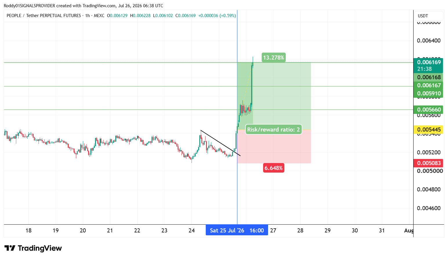 MEXC:PEOPLEUSDT.P Chart Image by Roddy01SIGNALSPROVIDER