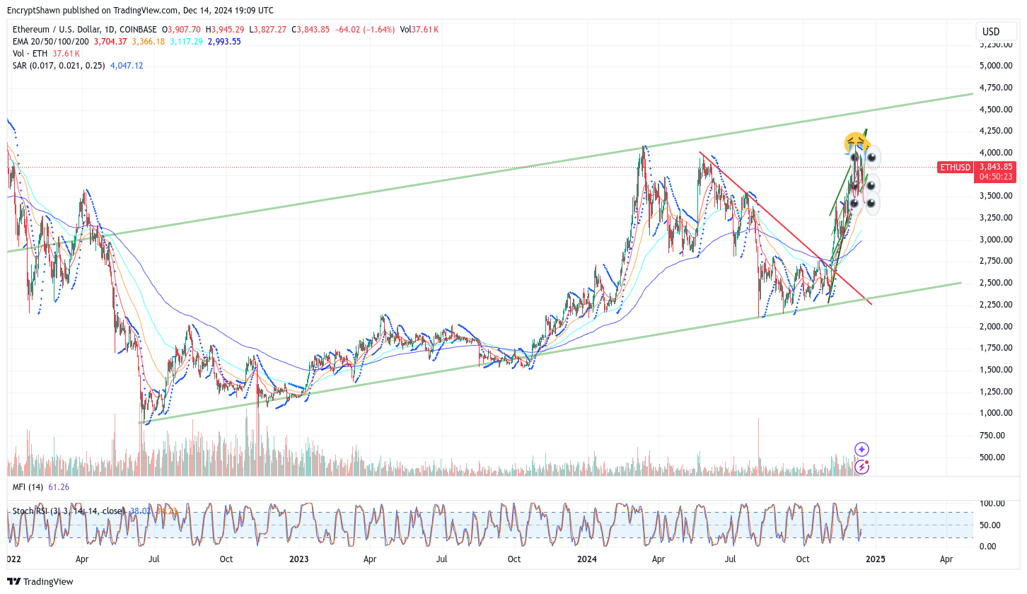 COINBASE:ETHUSD Chart Image by EncryptShawn