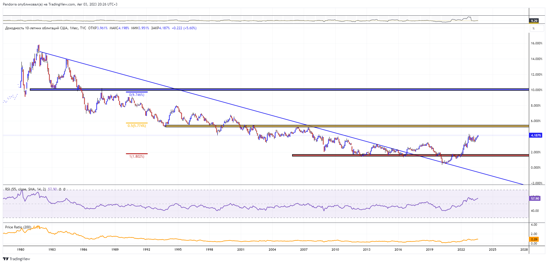 TVC:US10Y Chart Image by PandorraResearch