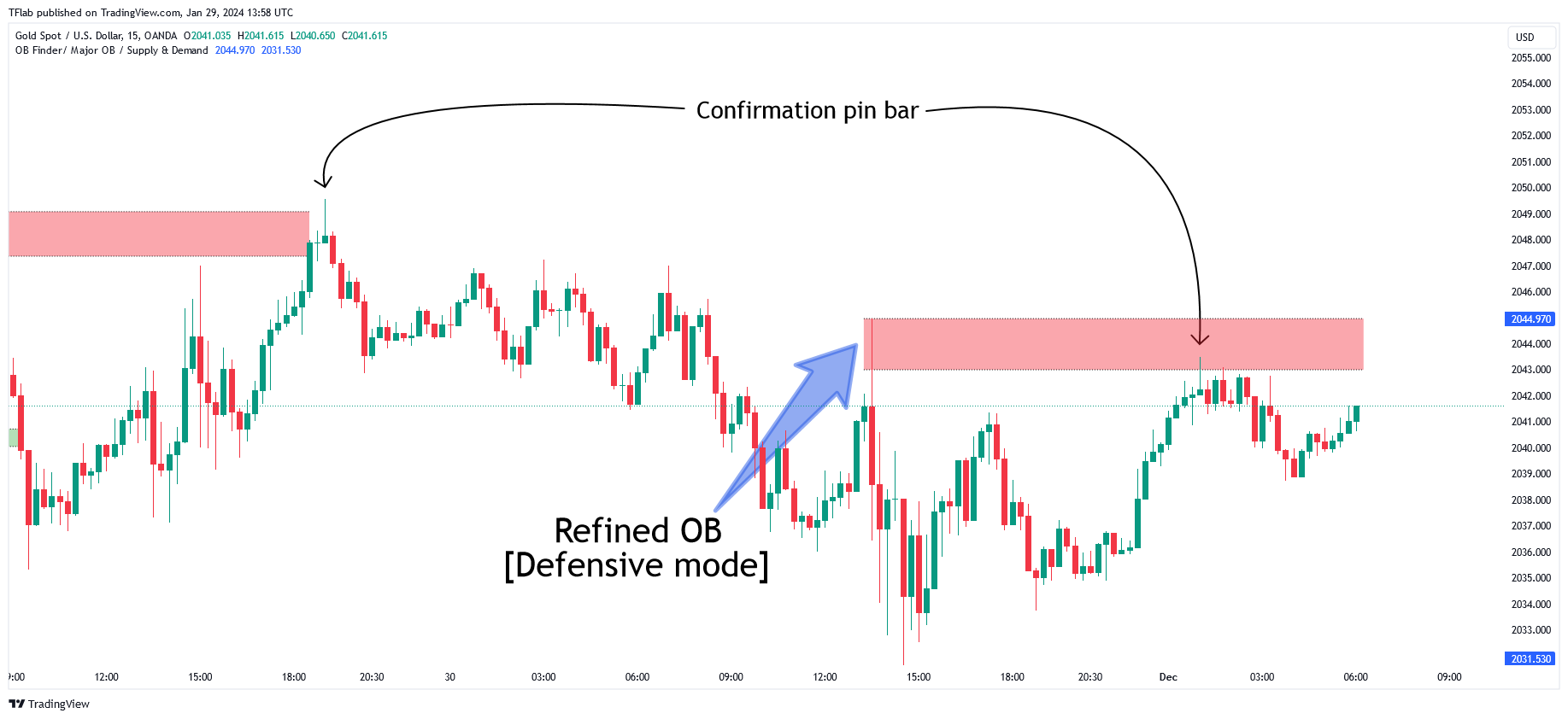 OANDA:XAUUSD 차트 이미지 - TradingFinder 제공