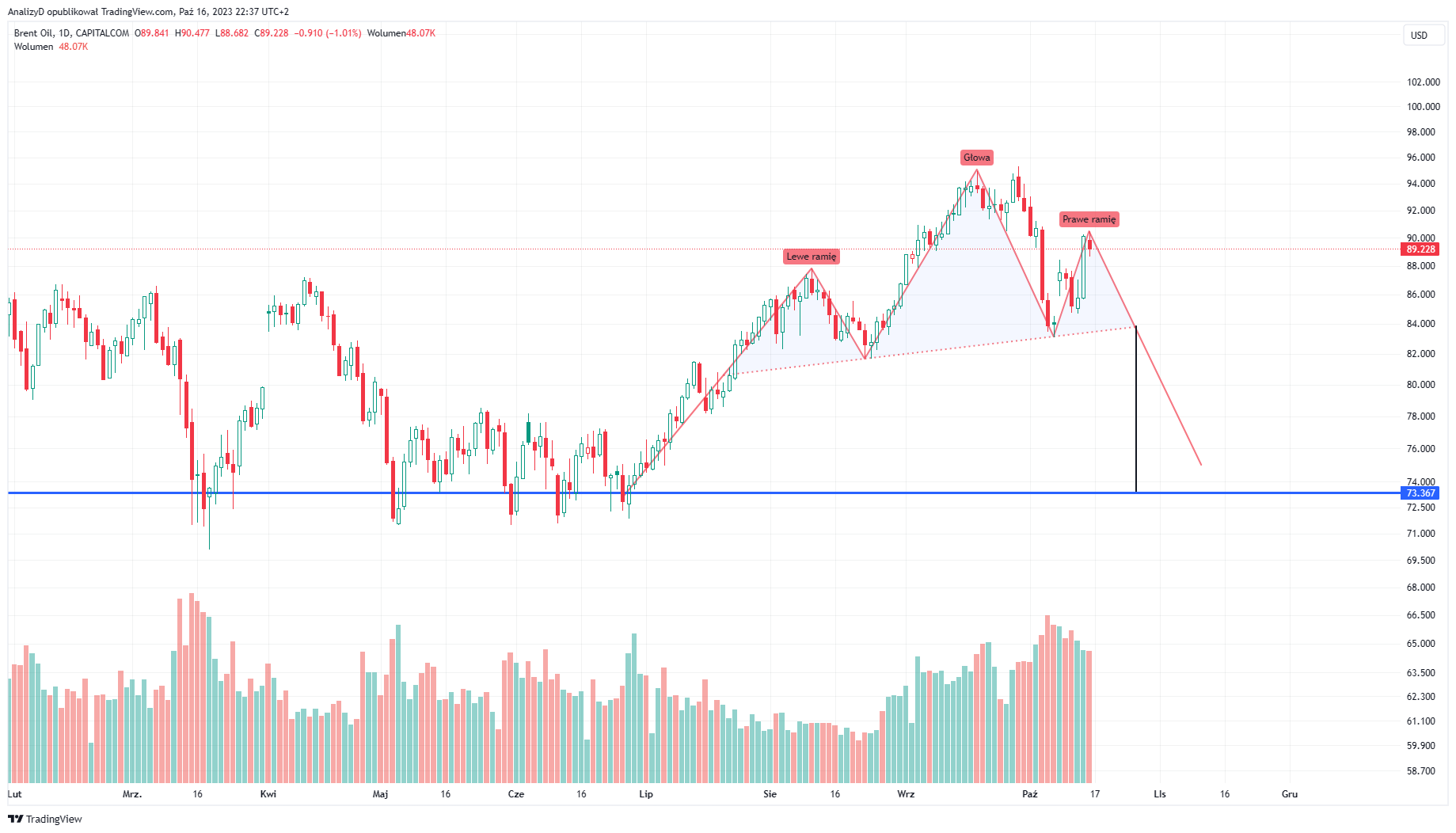 CAPITALCOM:OIL_BRENT Chart Image by AnalizyD
