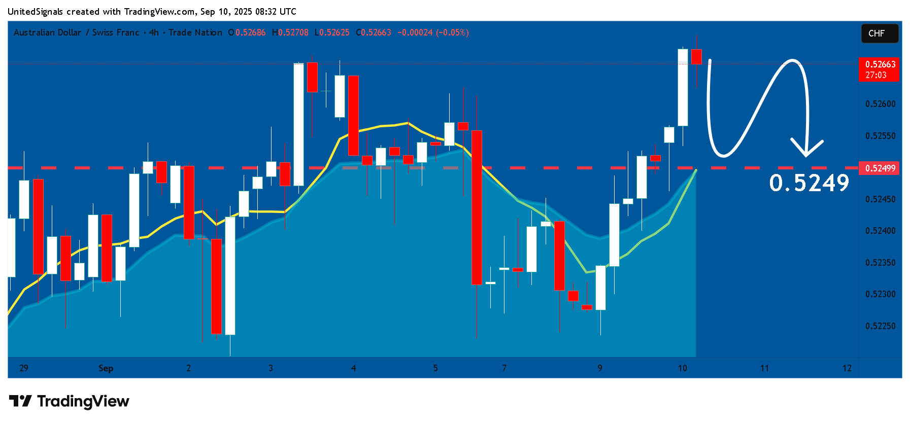 TRADENATION:AUDCHF Imagen del gráfico de UnitedSignals