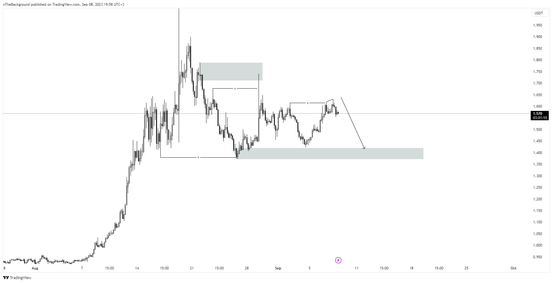 BINANCE:RUNEUSDT.P Chart Image by nTheBackground