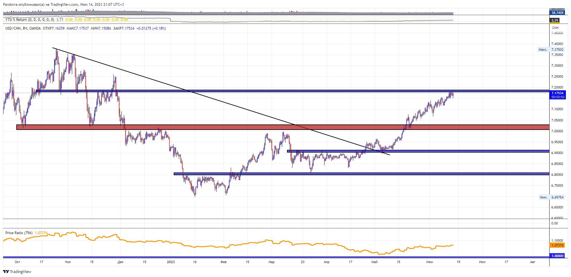 OANDA:USDCNH Chart Image by PandorraResearch