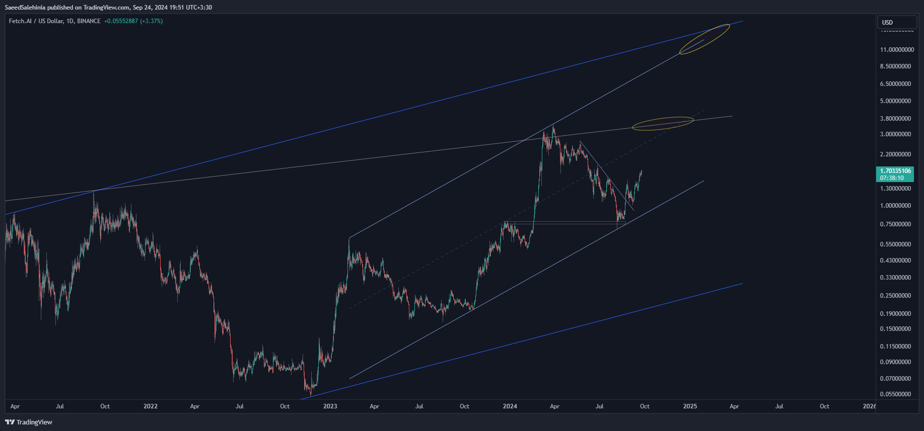 Снимок графика «BINANCE:FETUSD» от SaeedSalehinia