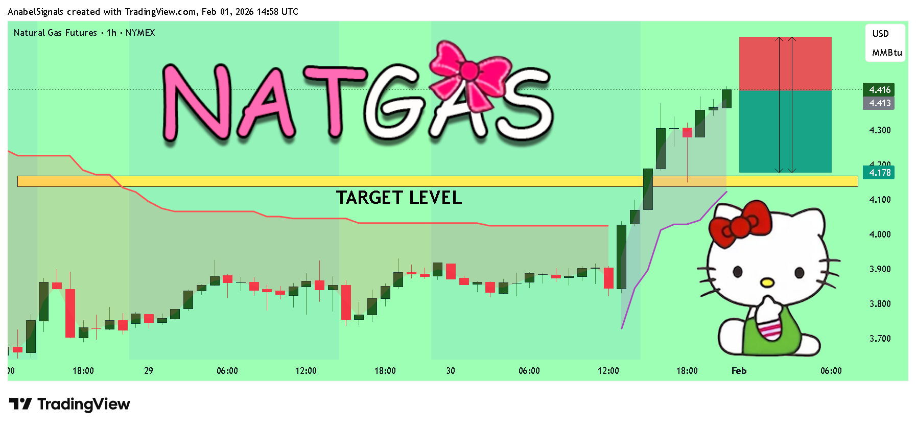 NYMEX_DL:NG1! Chart Image by AnabelSignals