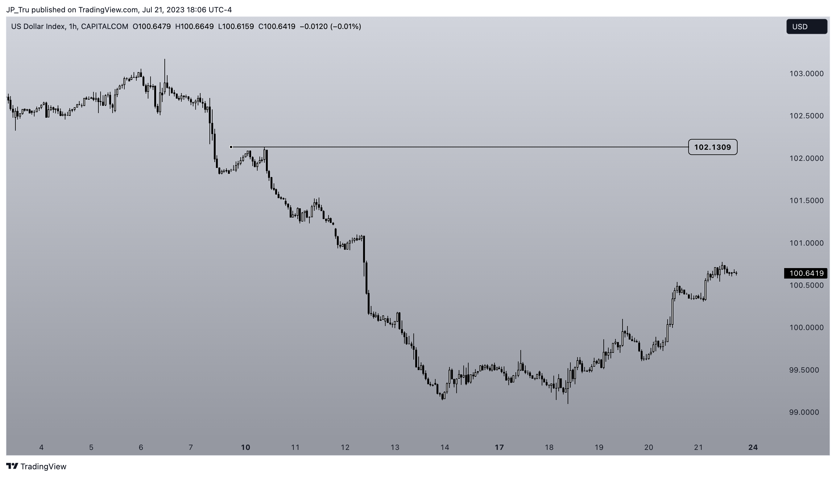 CAPITALCOM:DXY Chart Image by JP_Tru