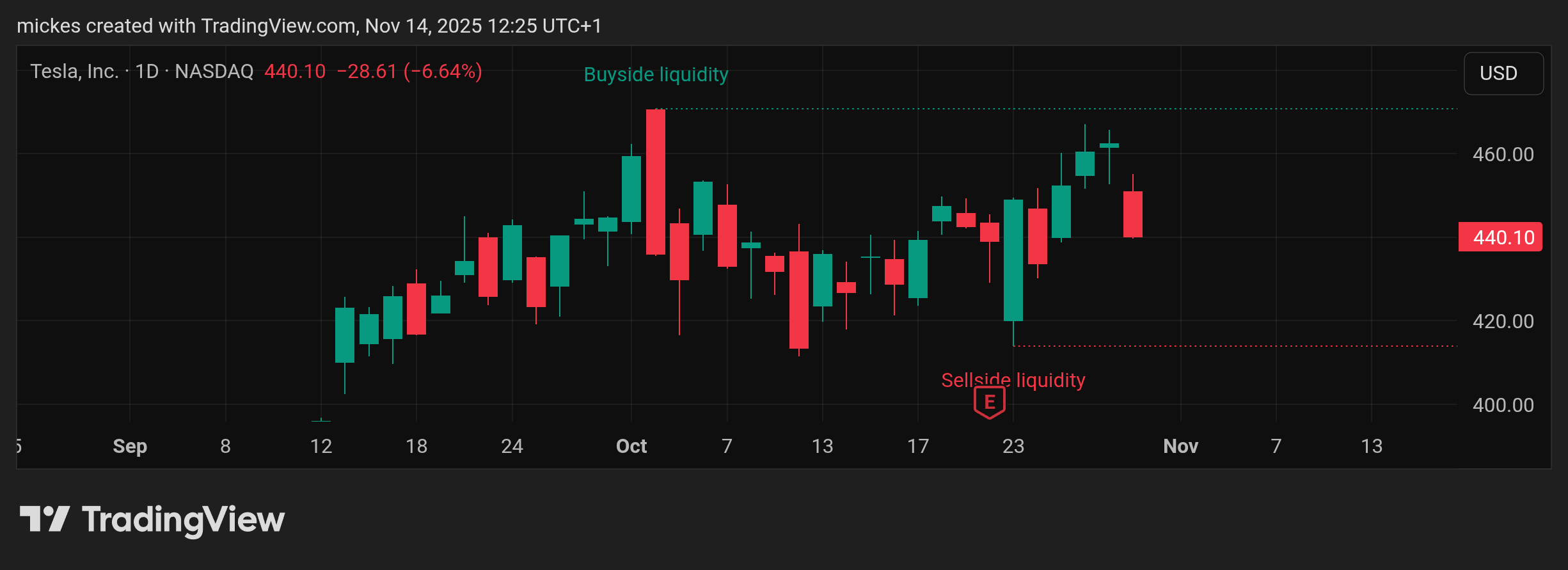 BATS:TSLA Chart Image by mickes