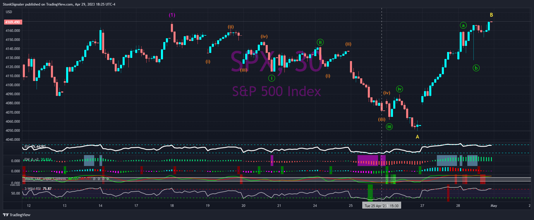 SP:SPX Chart Image by StockSignaler