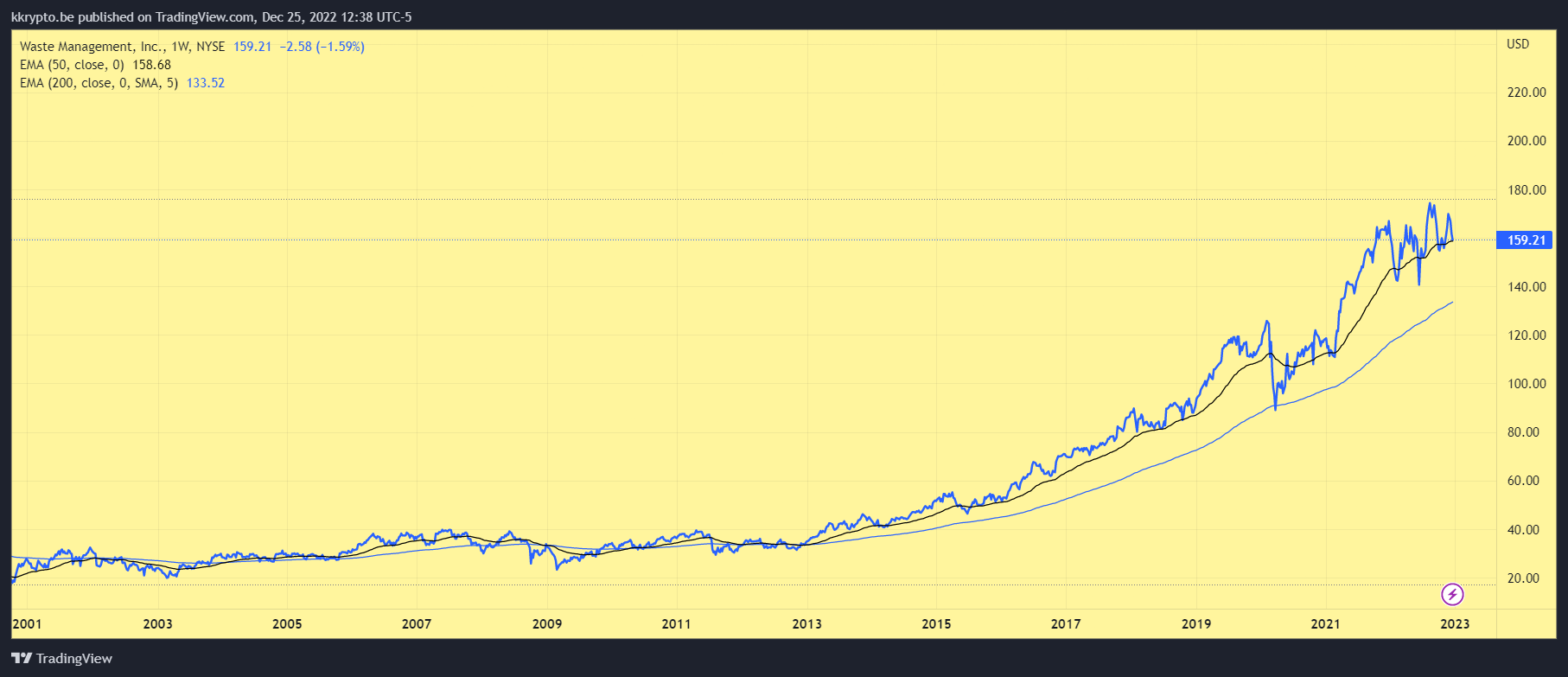 NYSE:WM Chart Image by kkrypto.be