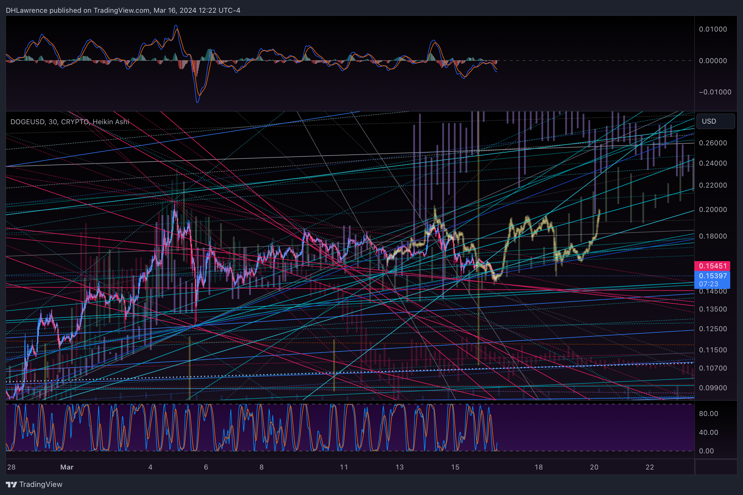 CRYPTO:DOGEUSD Chart Image by DHLawrence