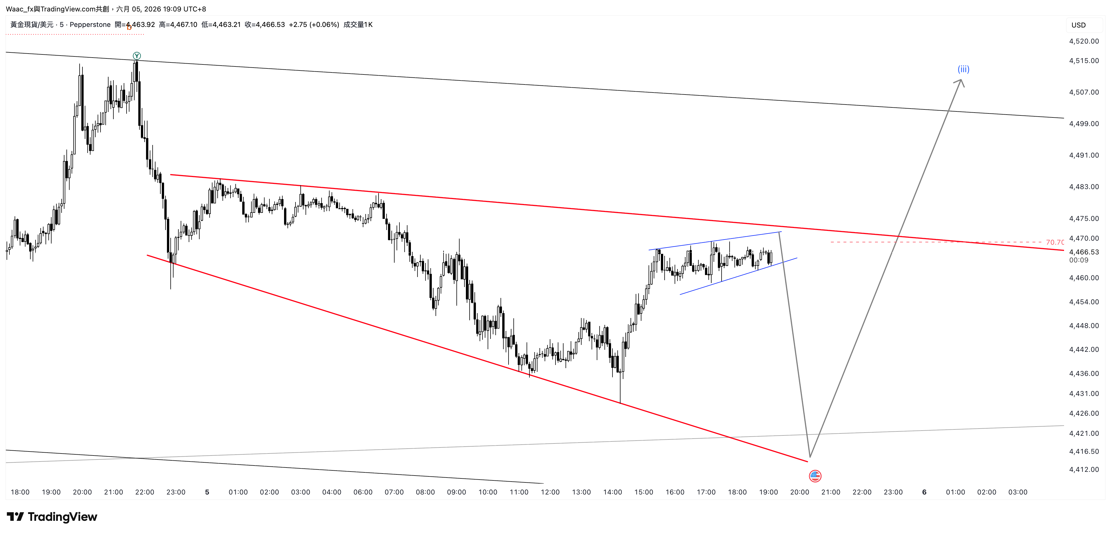 PEPPERSTONE:XAUUSD Chart Image by Waac_fx