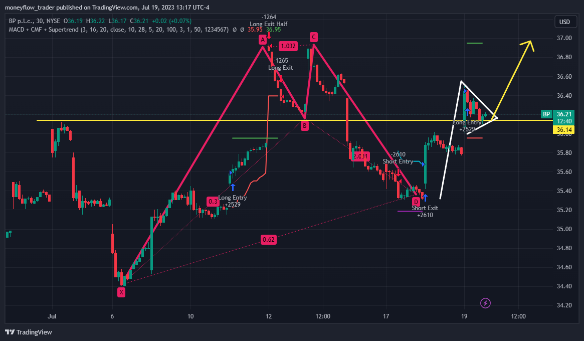 moneyflow_trader tarafından NYSE:BP Grafik Görseli
