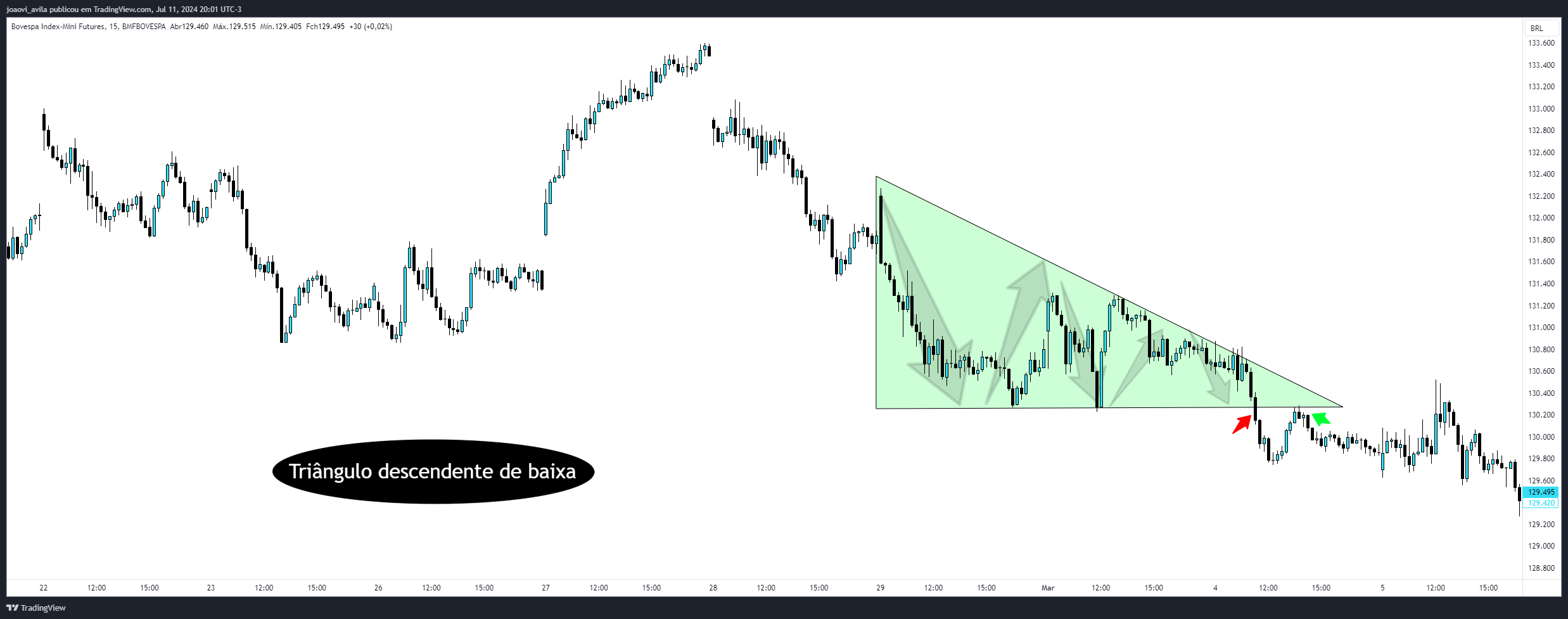 BMFBOVESPA_DLY:WIN1! Chart Image by joaovi_avila
