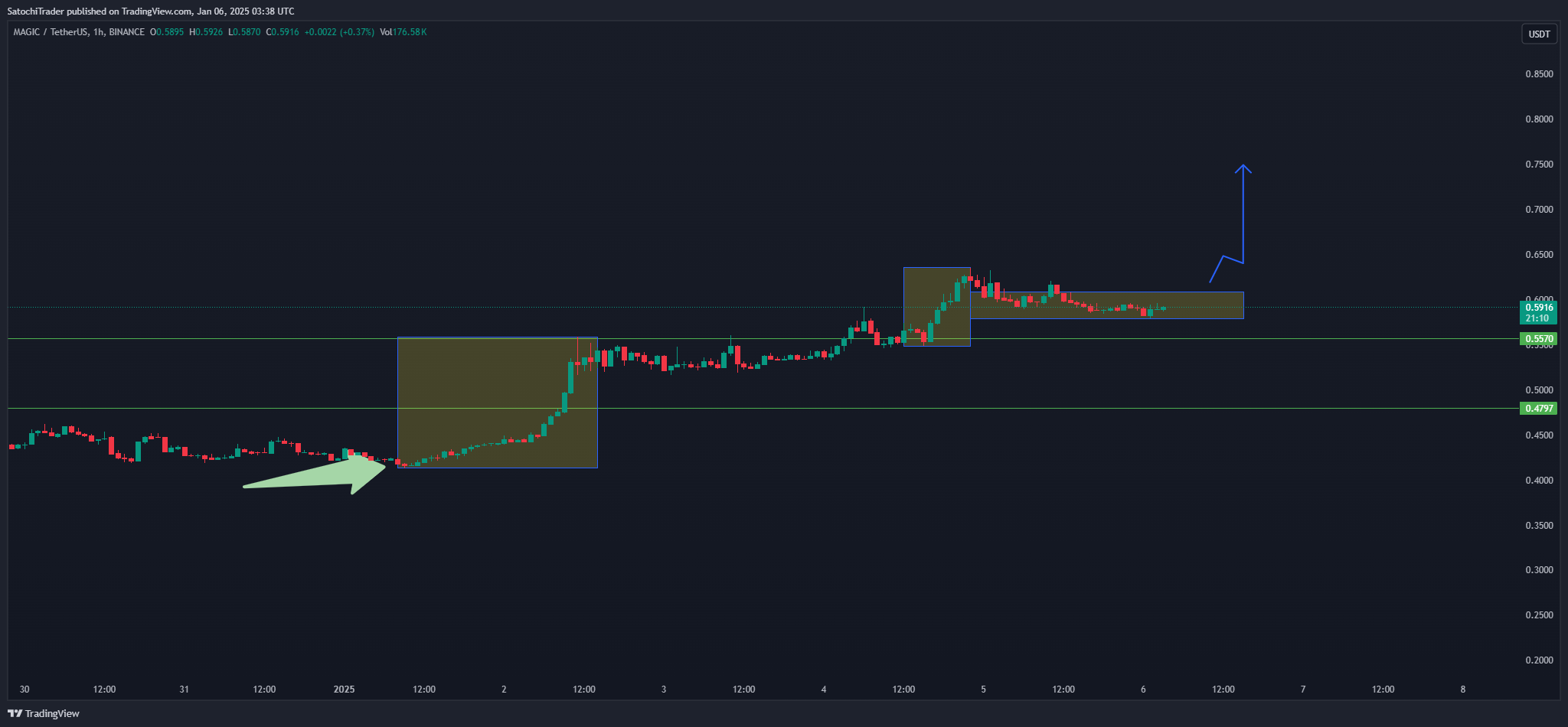 SatochiTrader tarafından BINANCE:MAGICUSDT Grafik Görseli